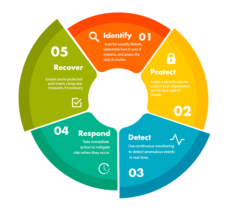 Cybersecurity Circle