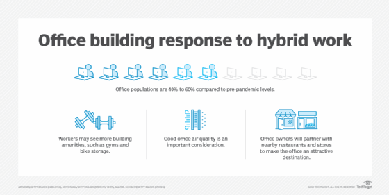 Chart showing office building response to hybrid work