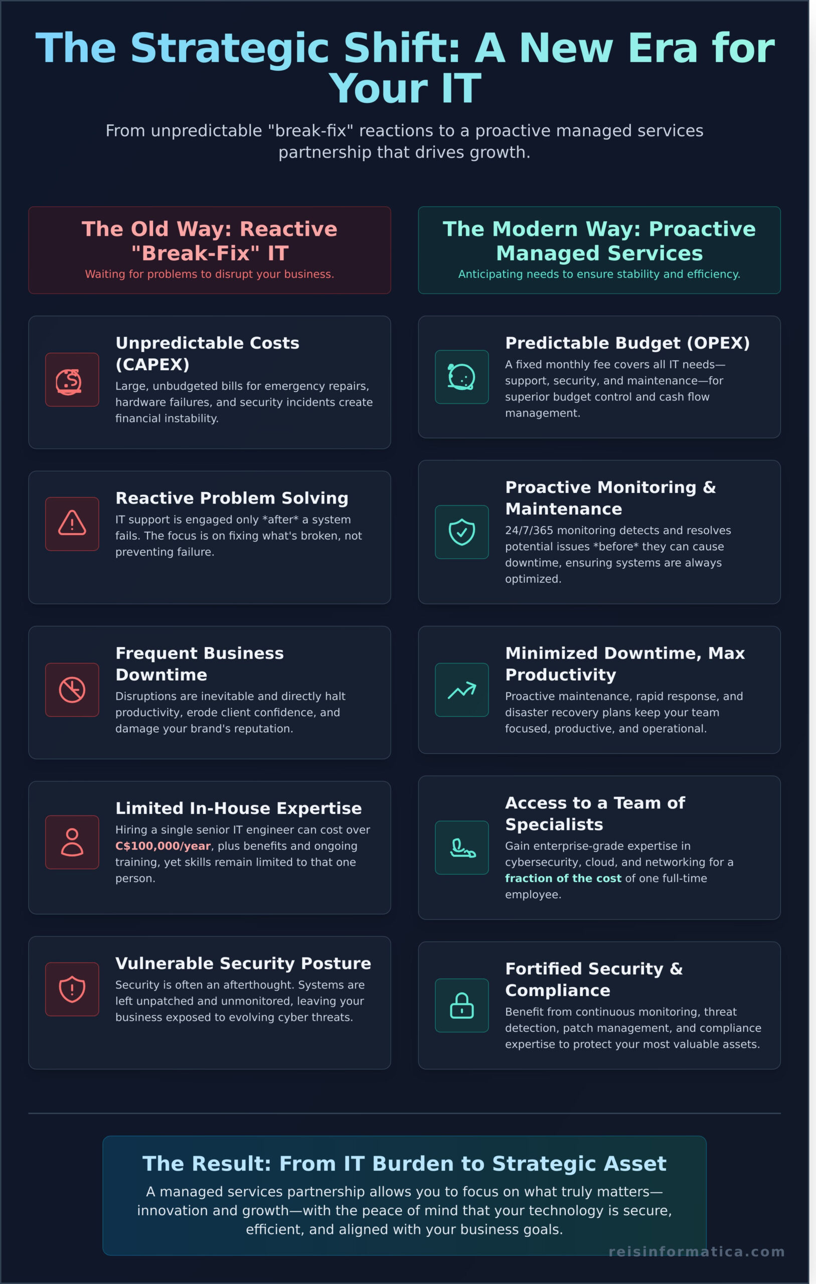 10 Key Benefits of Managed IT Services for Business Growth - Infographic