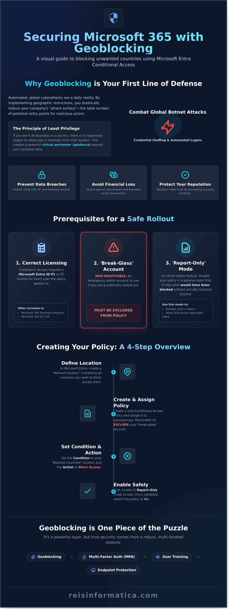 How to Block a Country From Your Microsoft 365 Account: A Step-by-Step Guide - Infographic
