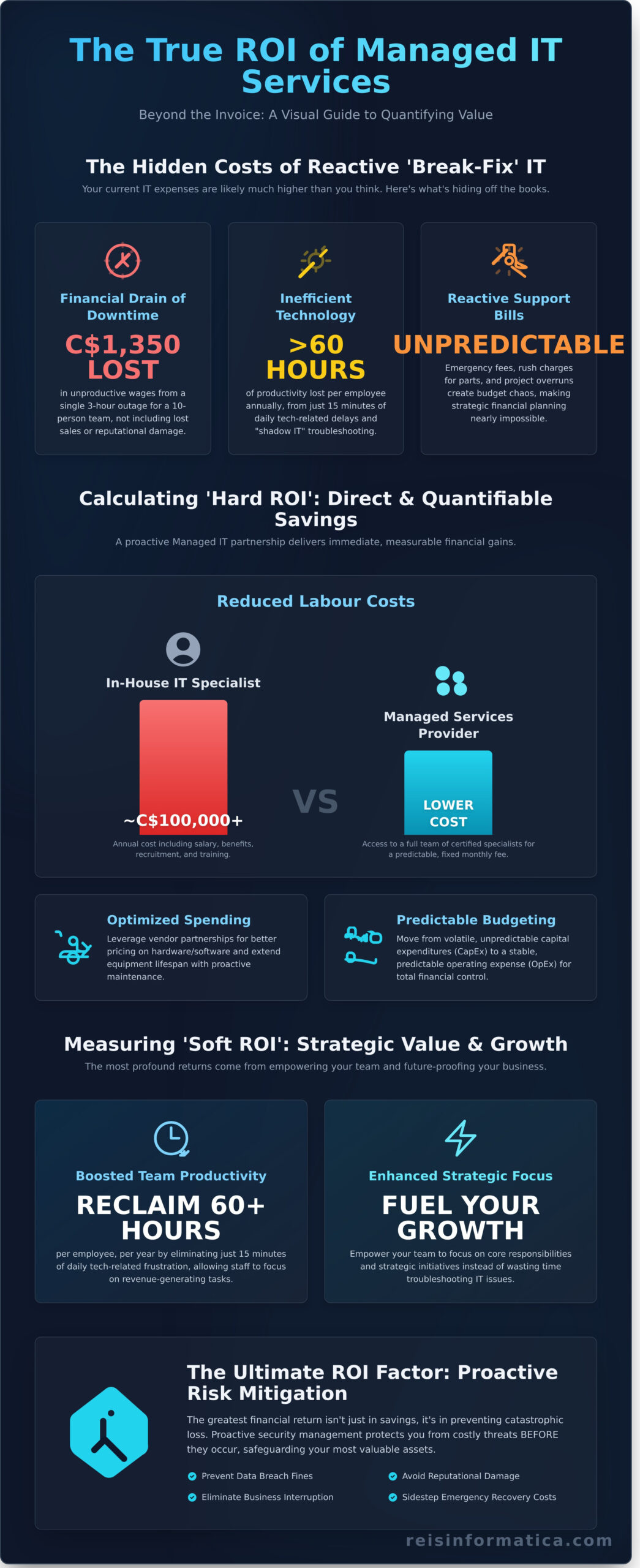 How to Calculate the Real ROI of Managed IT Services - Infographic