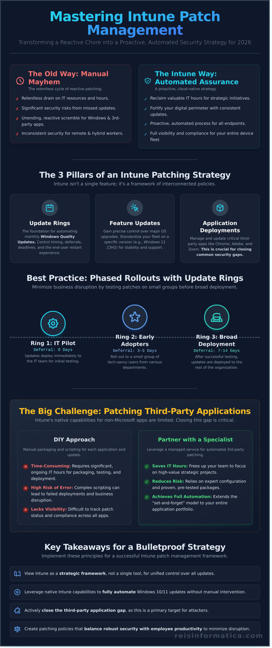 Intune Patch Management: The Complete Guide for 2026 - Infographic