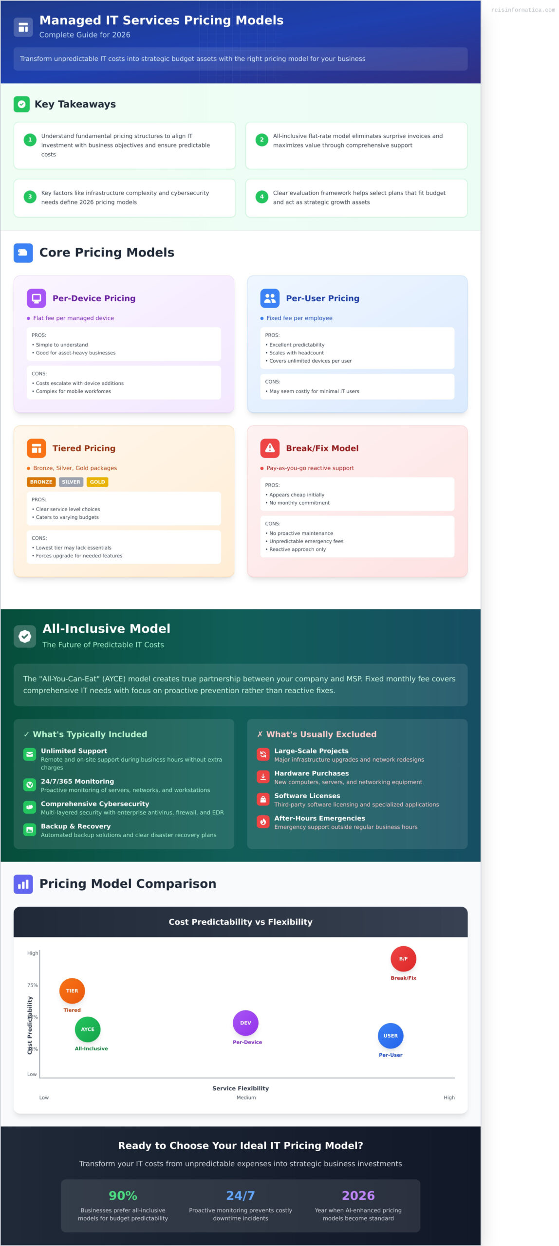 Managed IT Services Pricing Models 2026: A Clear Guide for Your Budget - Infographic