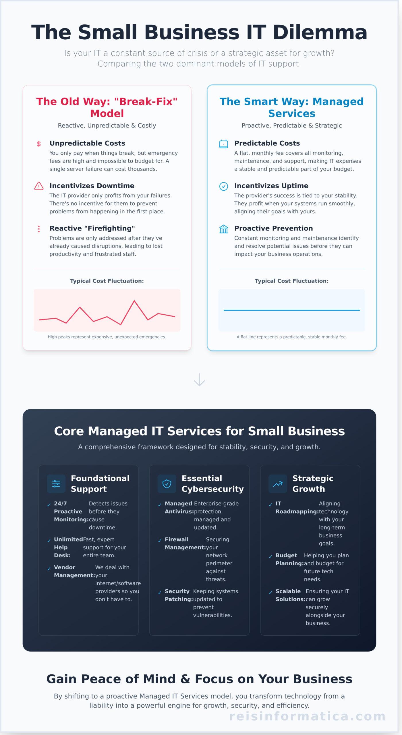 Managed IT Services for Small Business: The Ultimate Guide - Infographic