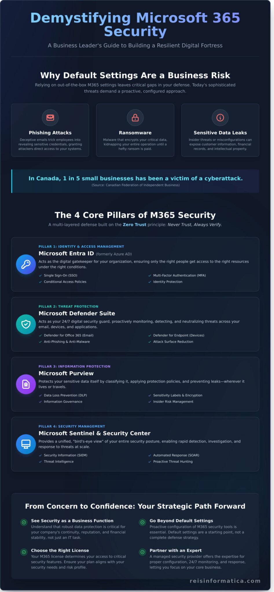 Microsoft 365 Security: A Business Leader's Guide to Protecting Your ...