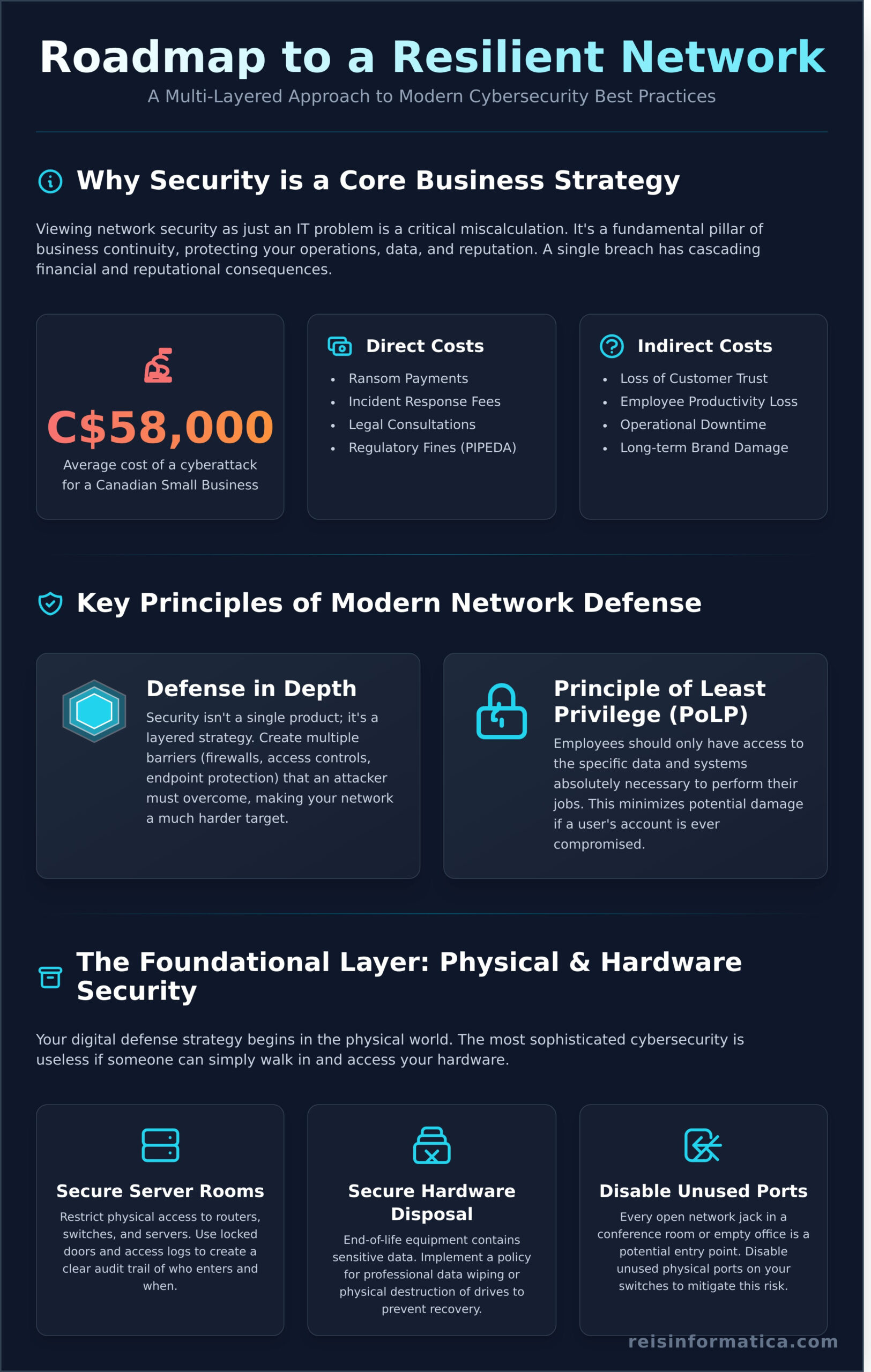 Network Security Best Practices: The Definitive Guide for Businesses - Infographic