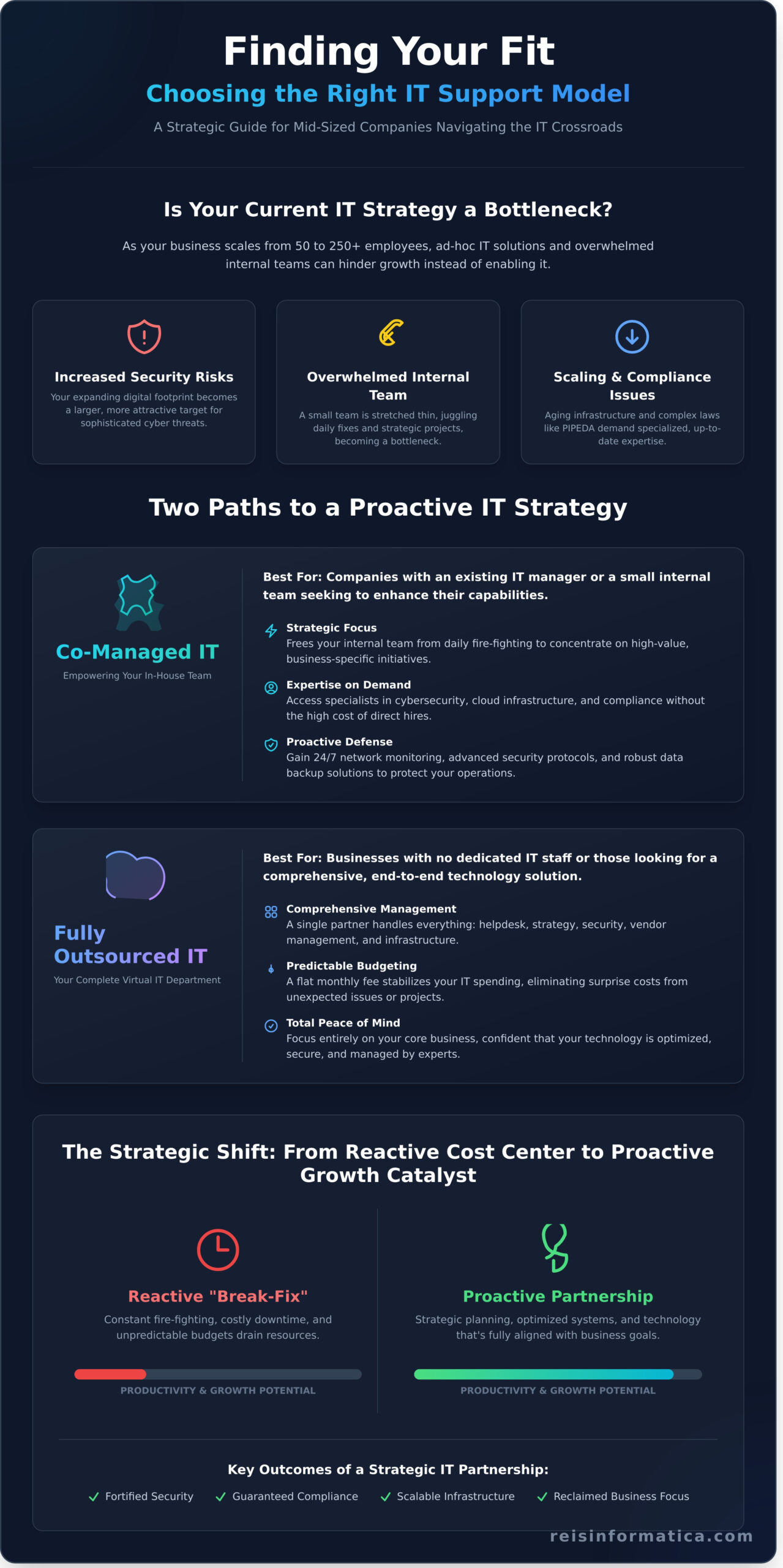 Outsourced IT Support for Mid-Sized Companies: The Strategic Guide - Infographic