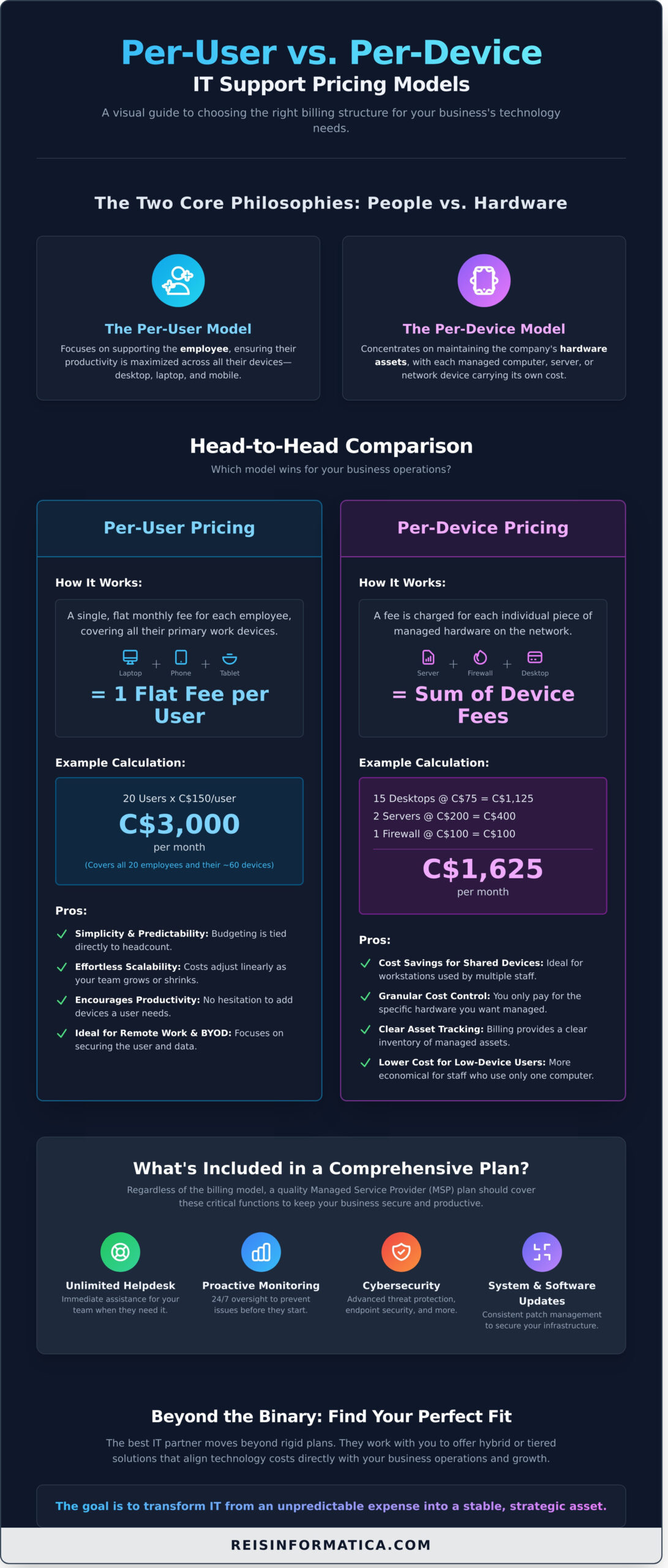 Per-User vs. Per-Device IT Support: Which Pricing Model is Right for You? - Infographic