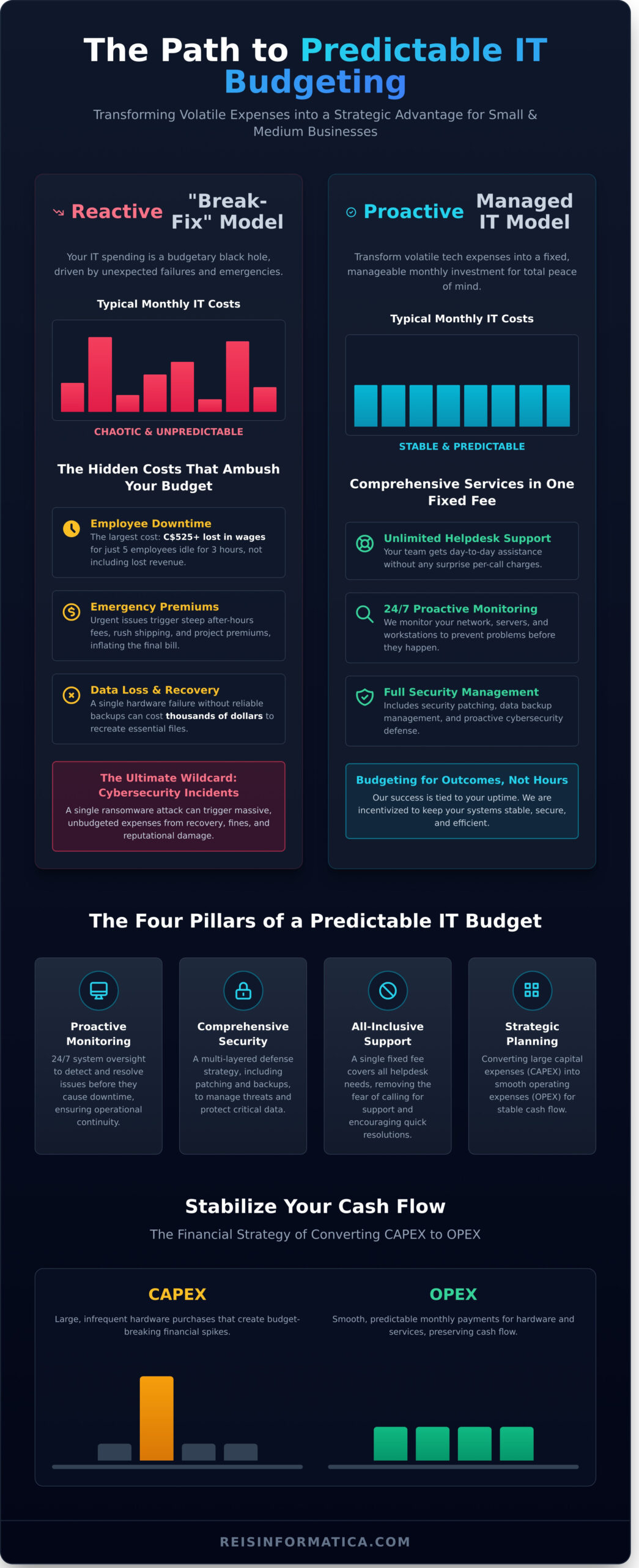 Predictable IT Budgeting for SMBs: The Guide to Ending Surprise Costs - Infographic