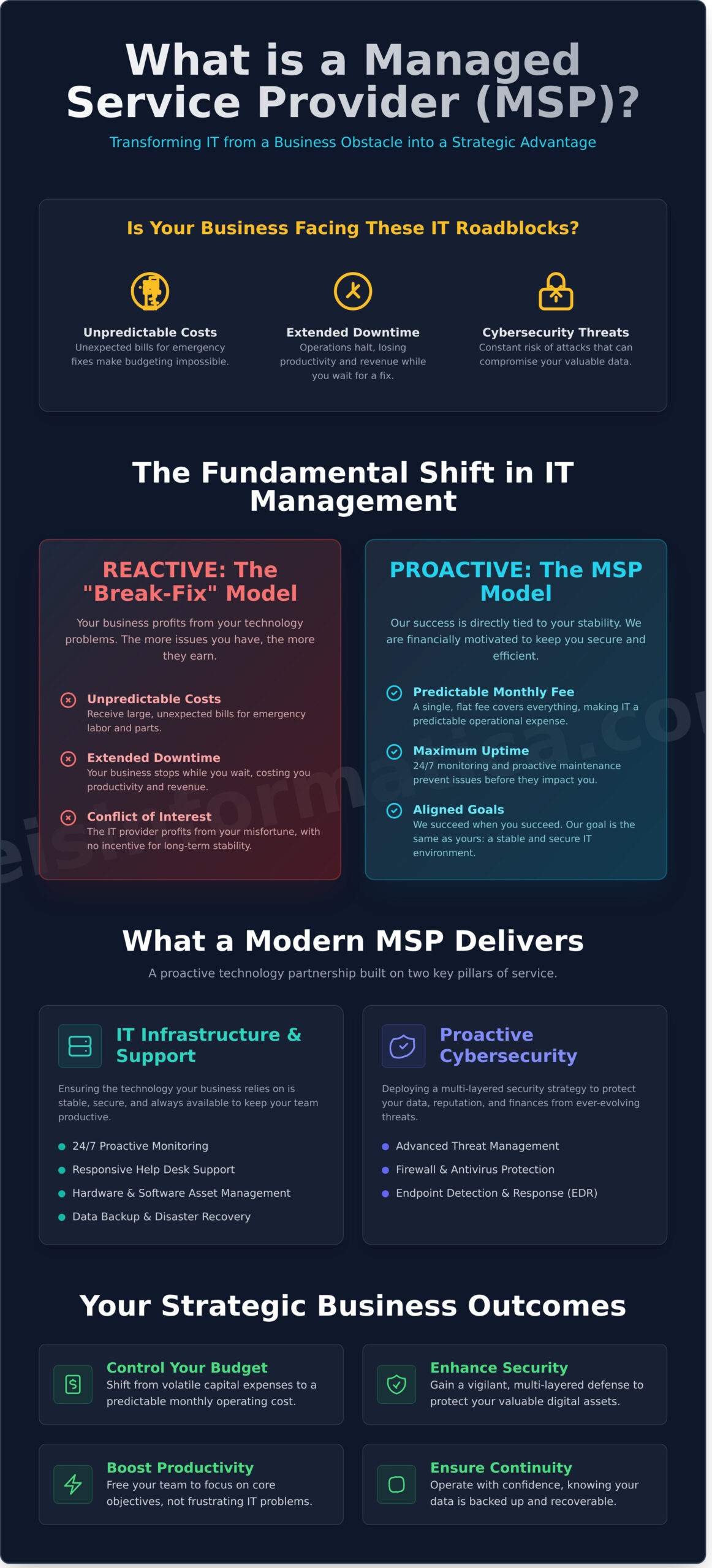 What Is a Managed Service Provider (MSP)? A Complete Business Guide - Infographic