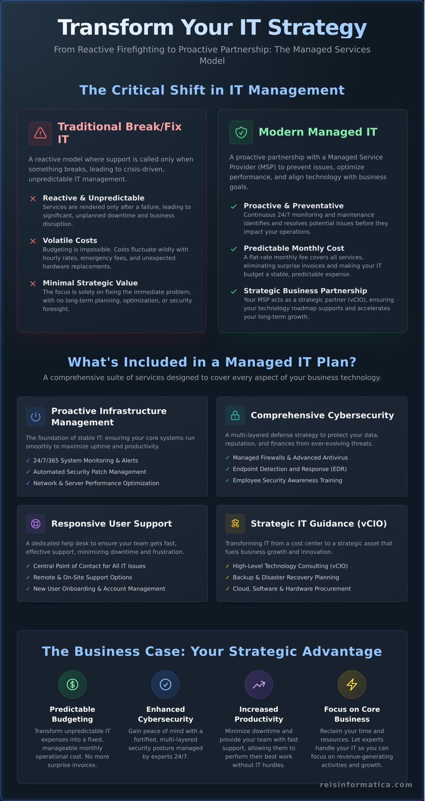 What is Managed IT? A Complete Guide for Business Leaders - Infographic