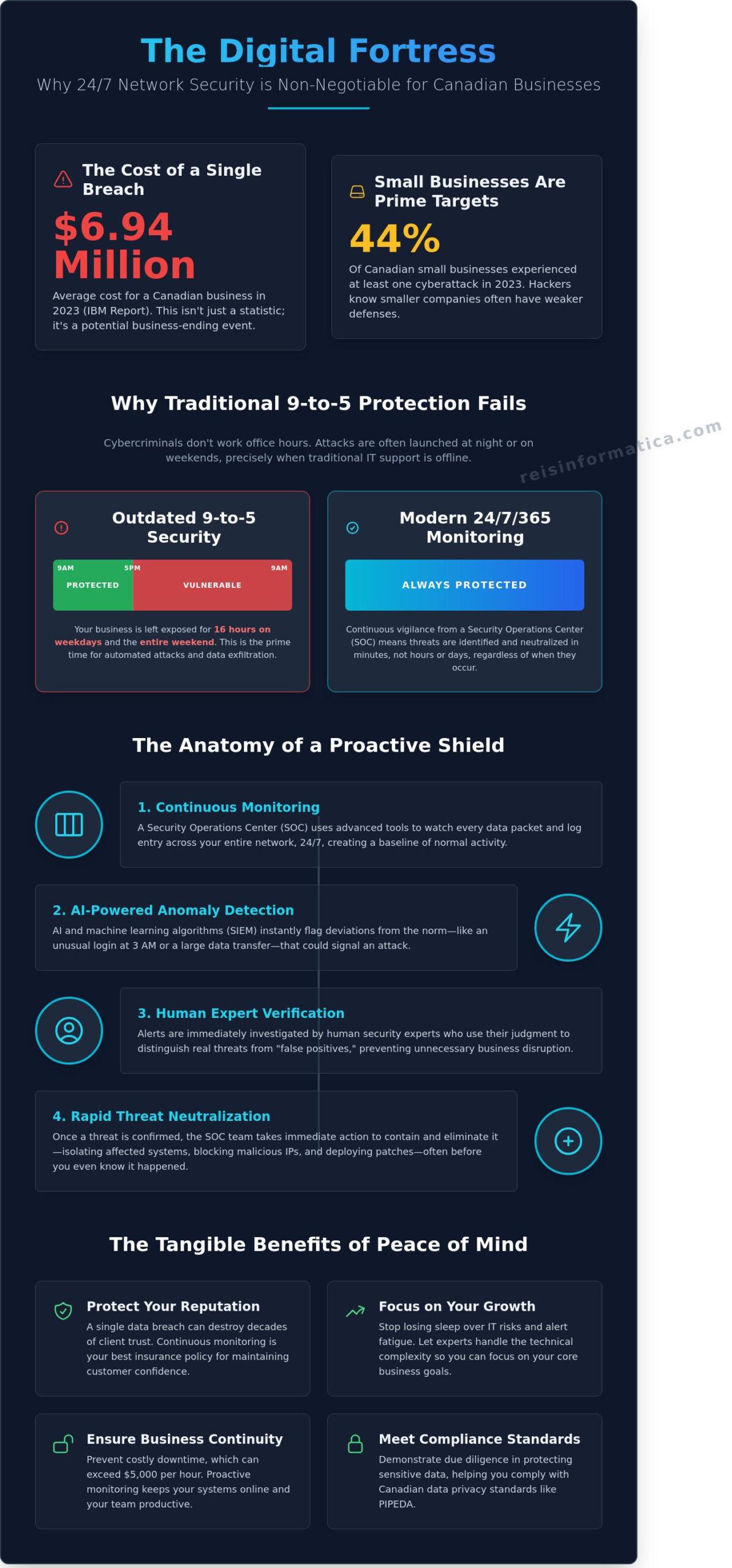 24/7 Network Security Monitoring: Protecting Businesses in Toronto, Kitchener, and Across Canada - Infographic