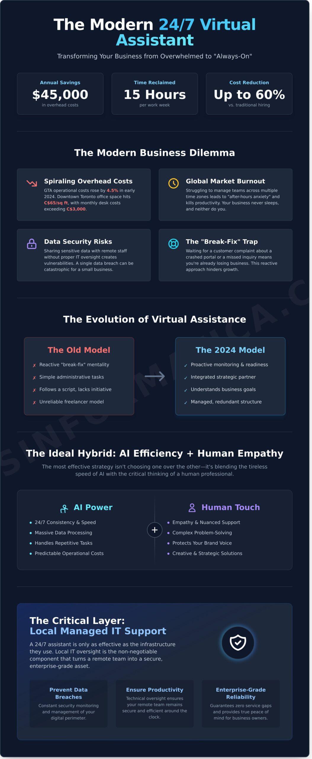 24/7 Virtual Assistant Solutions: Scaling Your Business in Toronto, Kitchener, and Beyond - Infographic