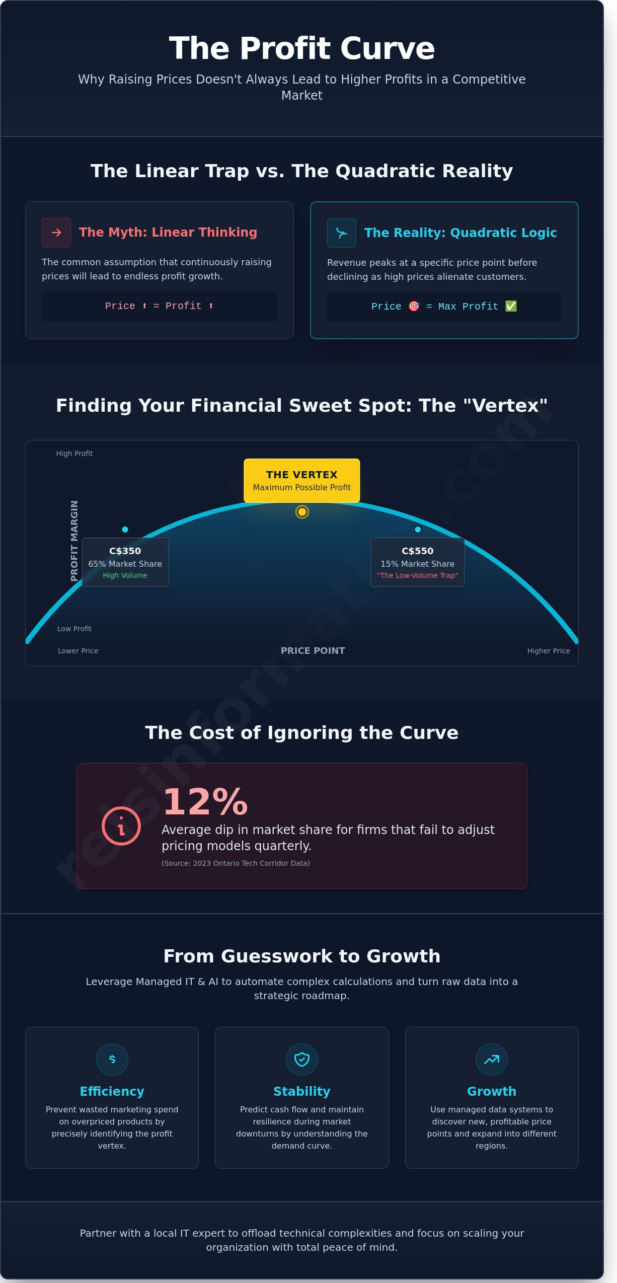 Amazing Gadget Corporation Has Determined: What This Math Means for Your Business Strategy in Kitchener & Mississauga - Infographic
