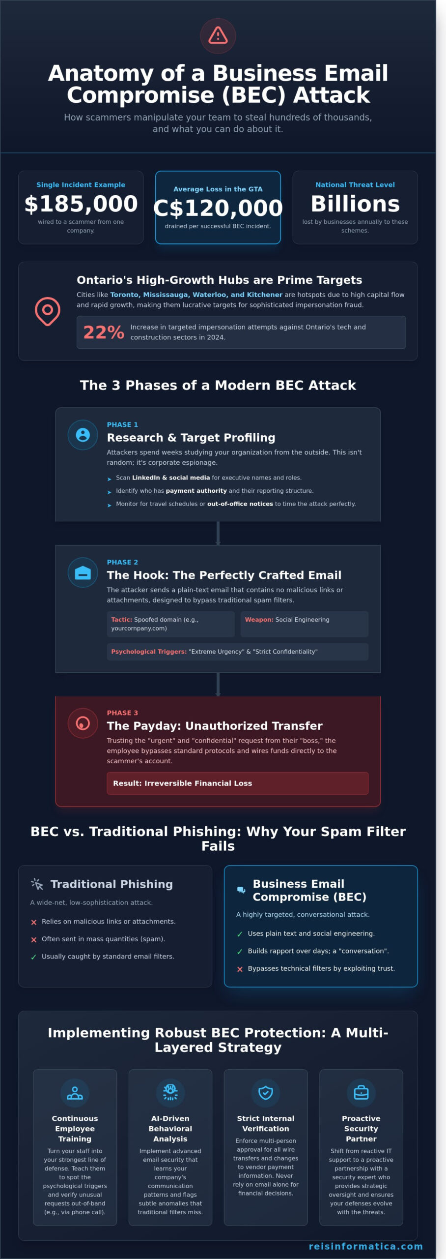 Business Email Compromise Protection in Toronto & Kitchener: The 2026 Executive Guide - Infographic