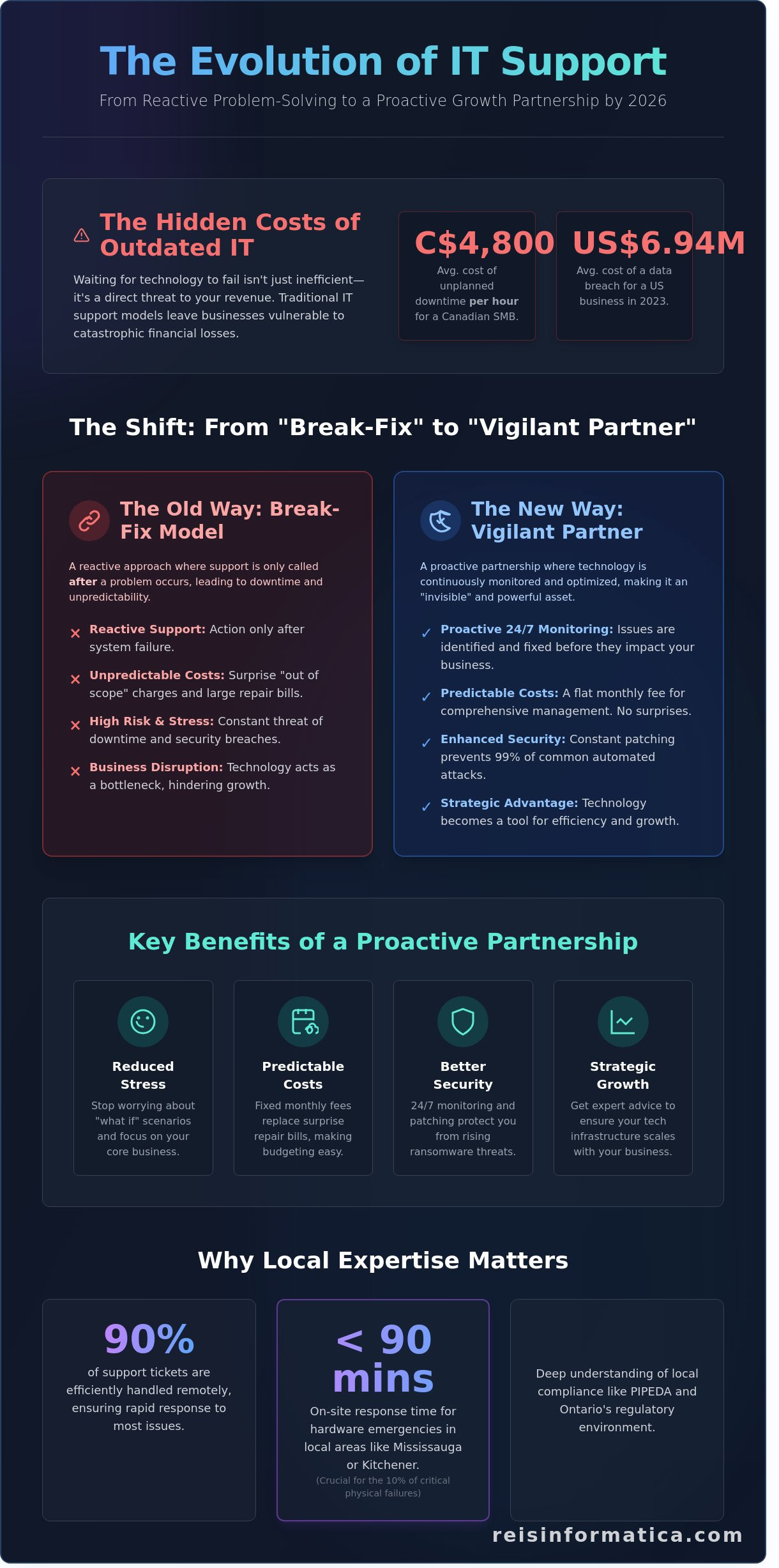 Choosing the Best IT Support Company in Toronto, Calgary, and Across Canada - Infographic