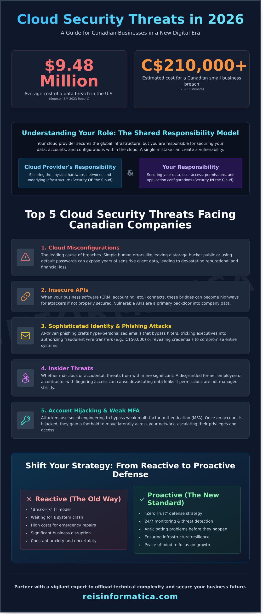Cloud Security Threats 2026: Protecting Businesses in Toronto, Waterloo, and Beyond - Infographic