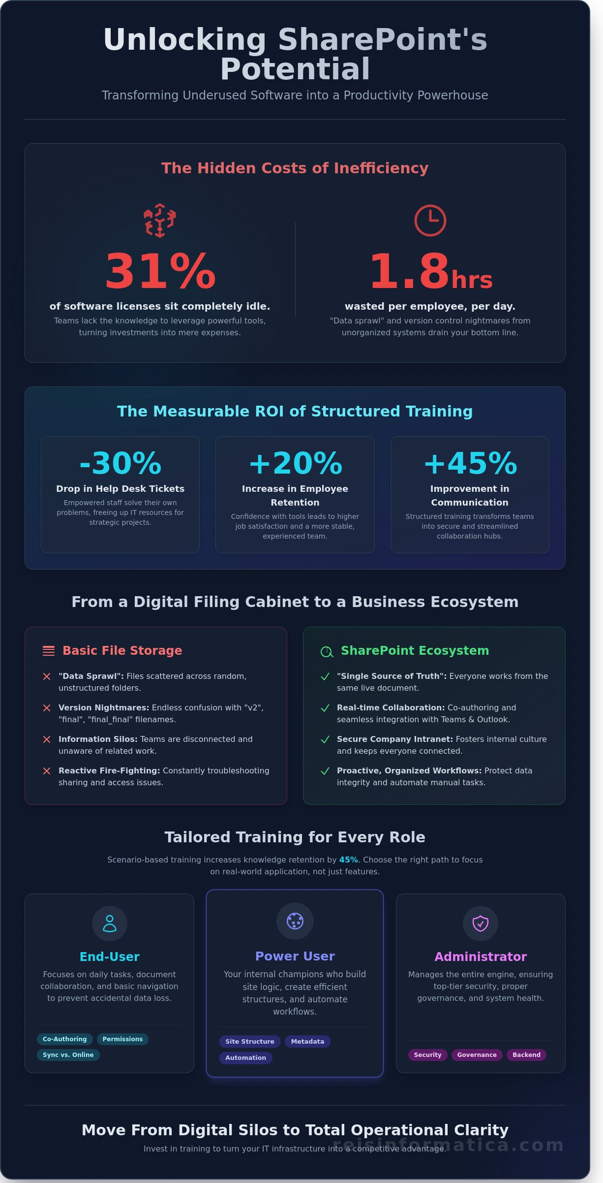 Comprehensive Guide to Courses on SharePoint for Canadian Businesses in 2026 - Infographic