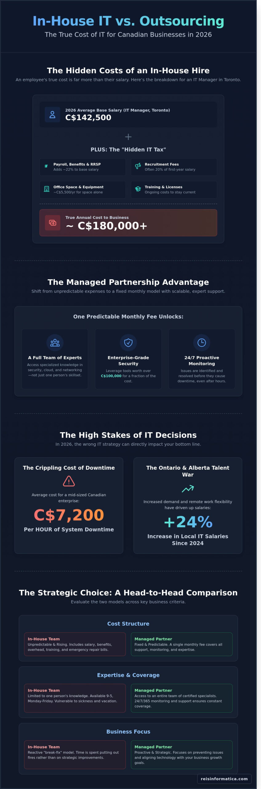Cost of In-House IT vs. Outsourcing in 2026: A Guide for Canadian Businesses - Infographic