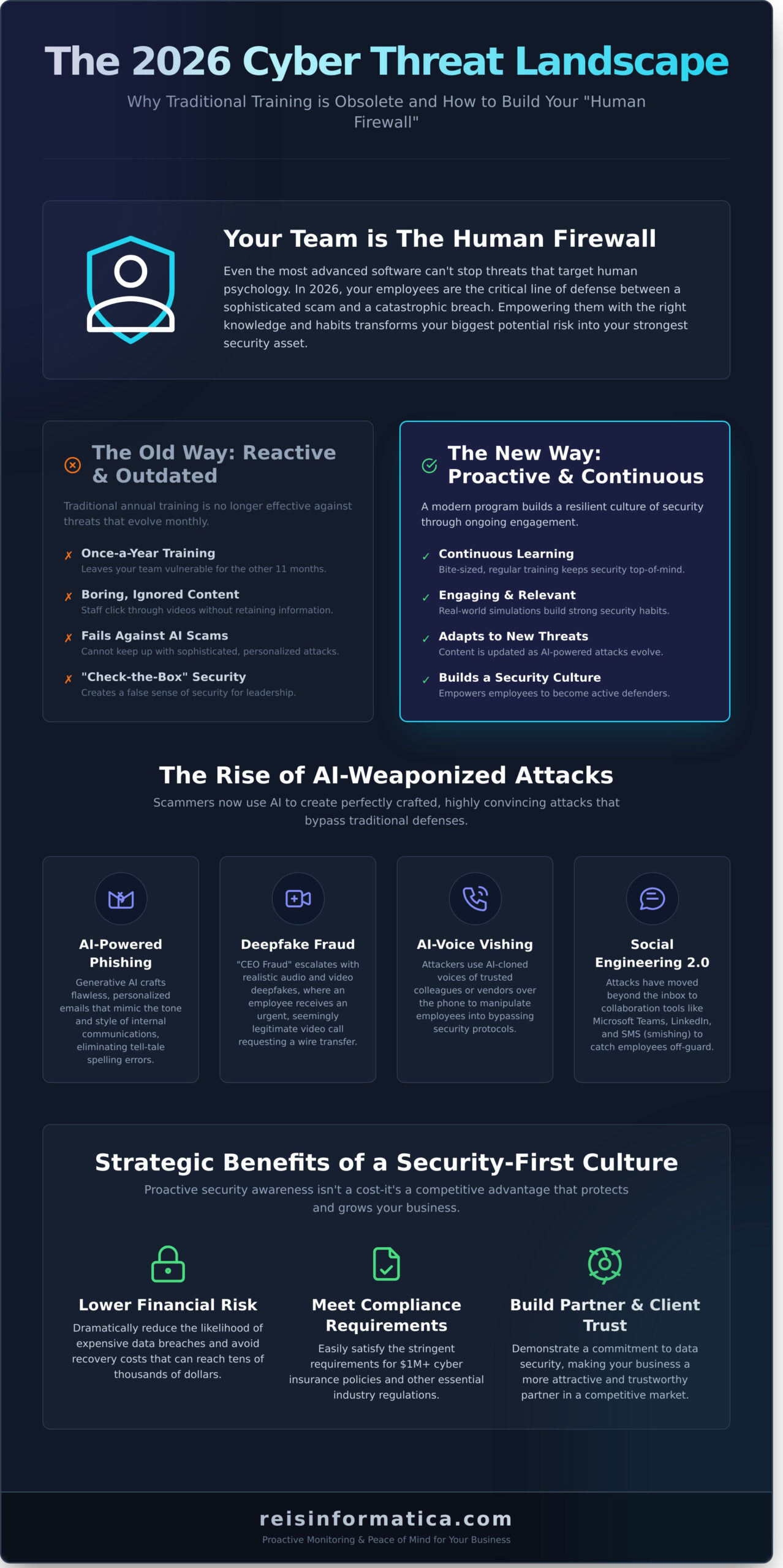 Cybersecurity Awareness in 2026: The Business Owner’s Guide to Building a Human Firewall - Infographic