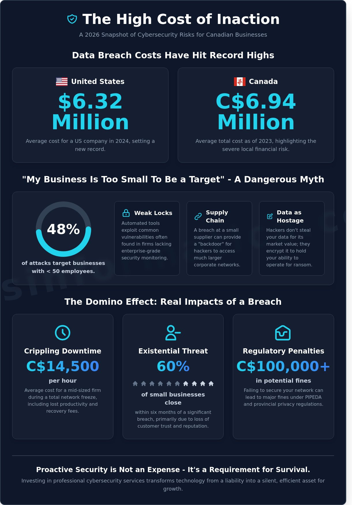 Cybersecurity Services for Business in Toronto, Calgary & Kitchener: 2026 Guide - Infographic