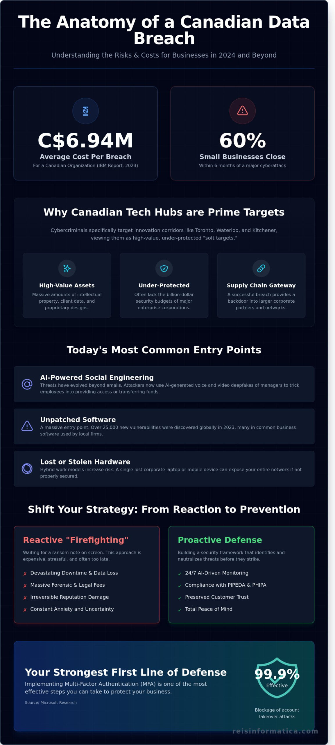 Data Breach Prevention Solutions for Businesses in Toronto, Waterloo, and Across Canada: A 2026 Guide - Infographic