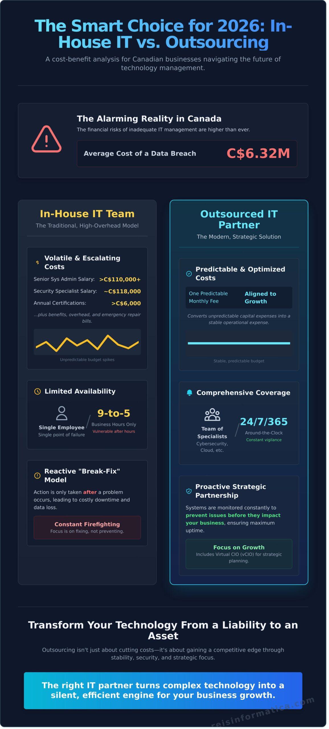 IT Infrastructure Outsourcing in 2026: The Strategic Guide for Canadian Businesses - Infographic