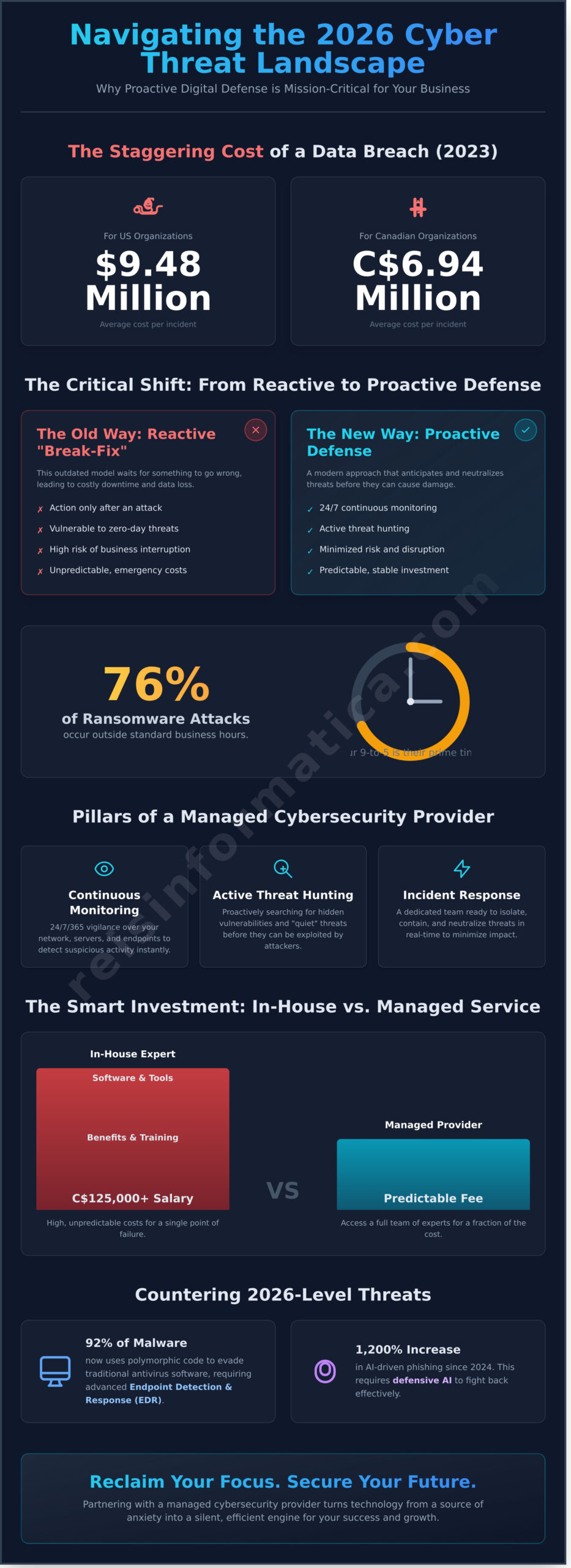 Managed Cybersecurity Provider: The 2026 Guide for Businesses in Toronto, Kitchener, and Across Canada - Infographic