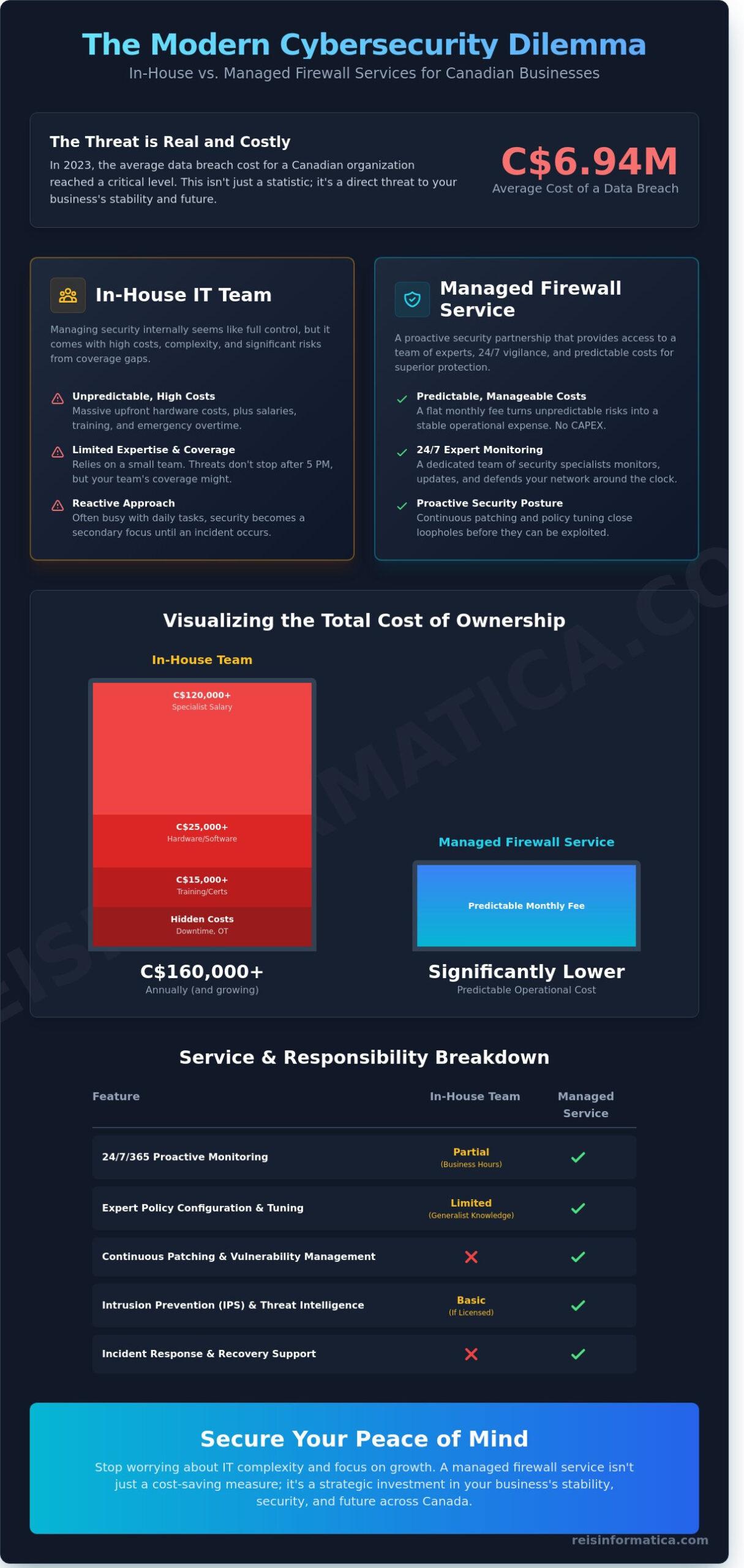 Managed Firewall Services in Toronto, Calgary & Kitchener: Secure Your Business in 2026 - Infographic