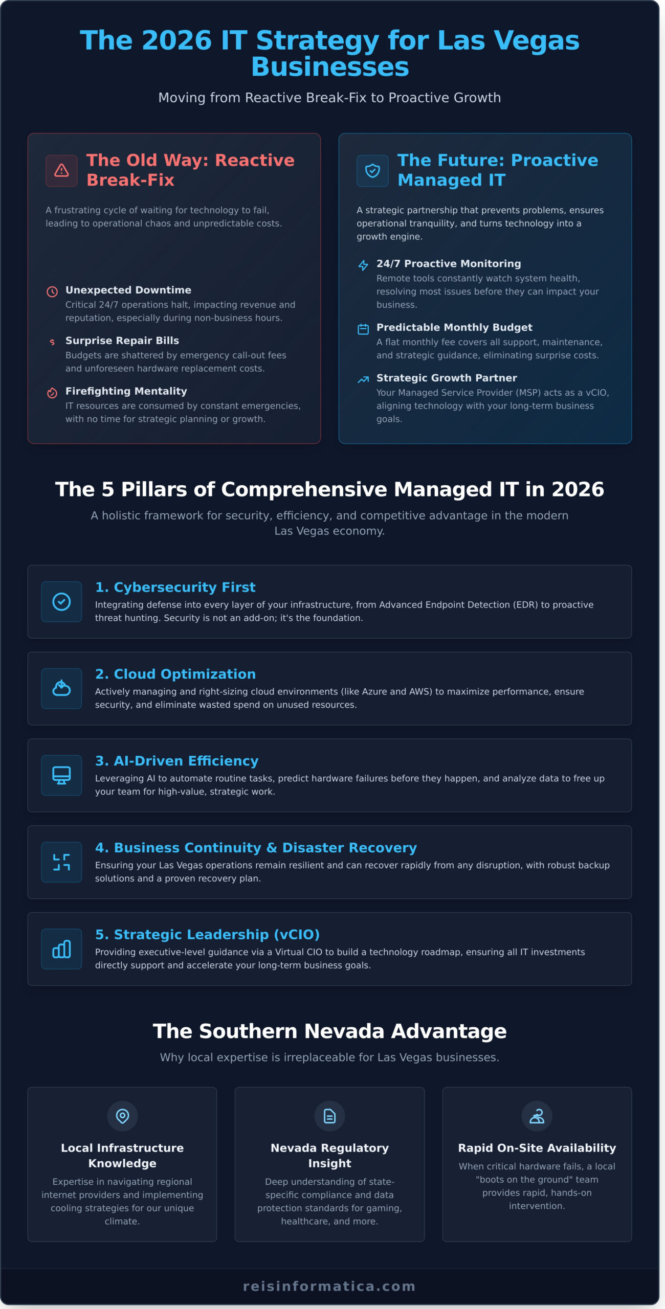 Managed IT Services Calgary: The 2026 Strategic Guide for Business Growth - Infographic