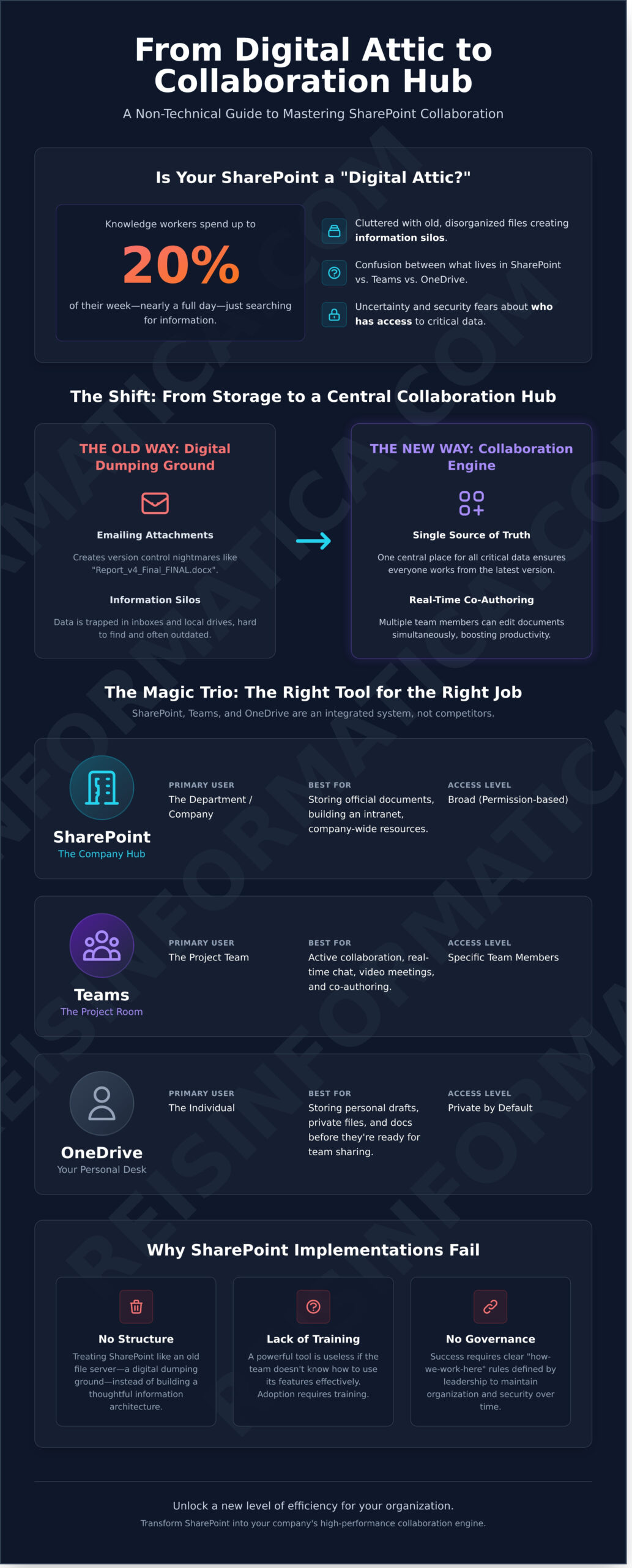 Mastering SharePoint Team Collaboration: A Non-Technical Guide for Business Leaders in 2026 - Infographic