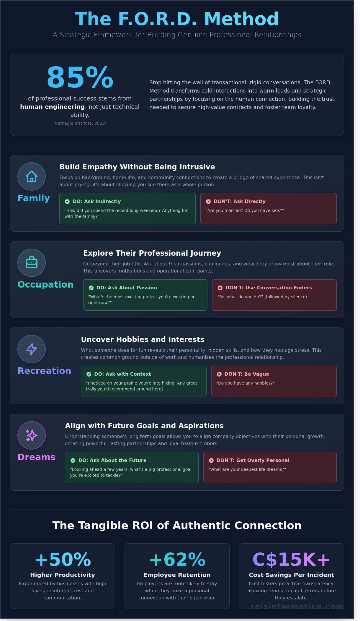 Mastering the FORD Method Conversation: A Leader’s Guide for Toronto, Kitchener, and Beyond - Infographic