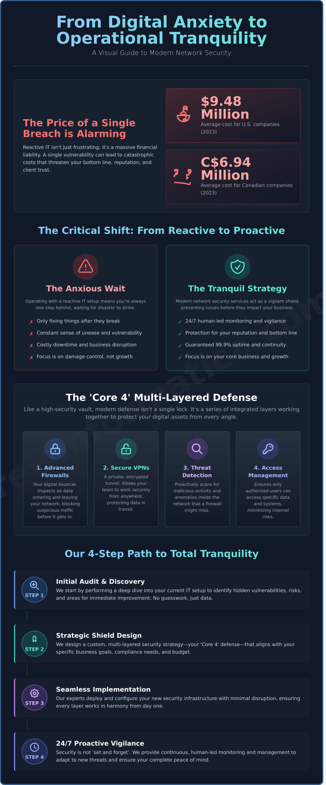Network Security Services: A Business Leader’s Guide to Staying Safe in 2026 - Infographic
