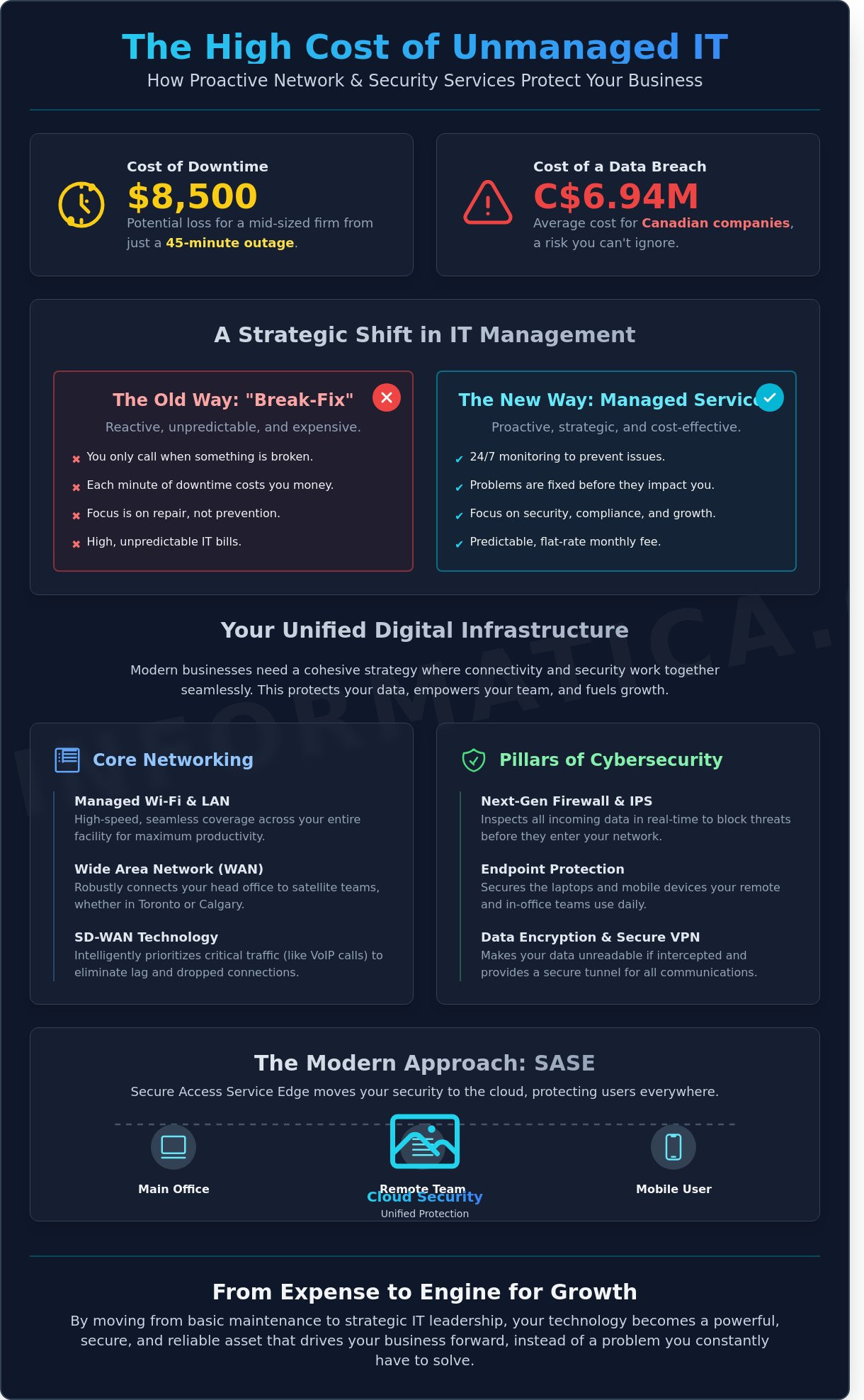 Network and Security Services for Canadian Businesses: From Kitchener to Halifax - Infographic
