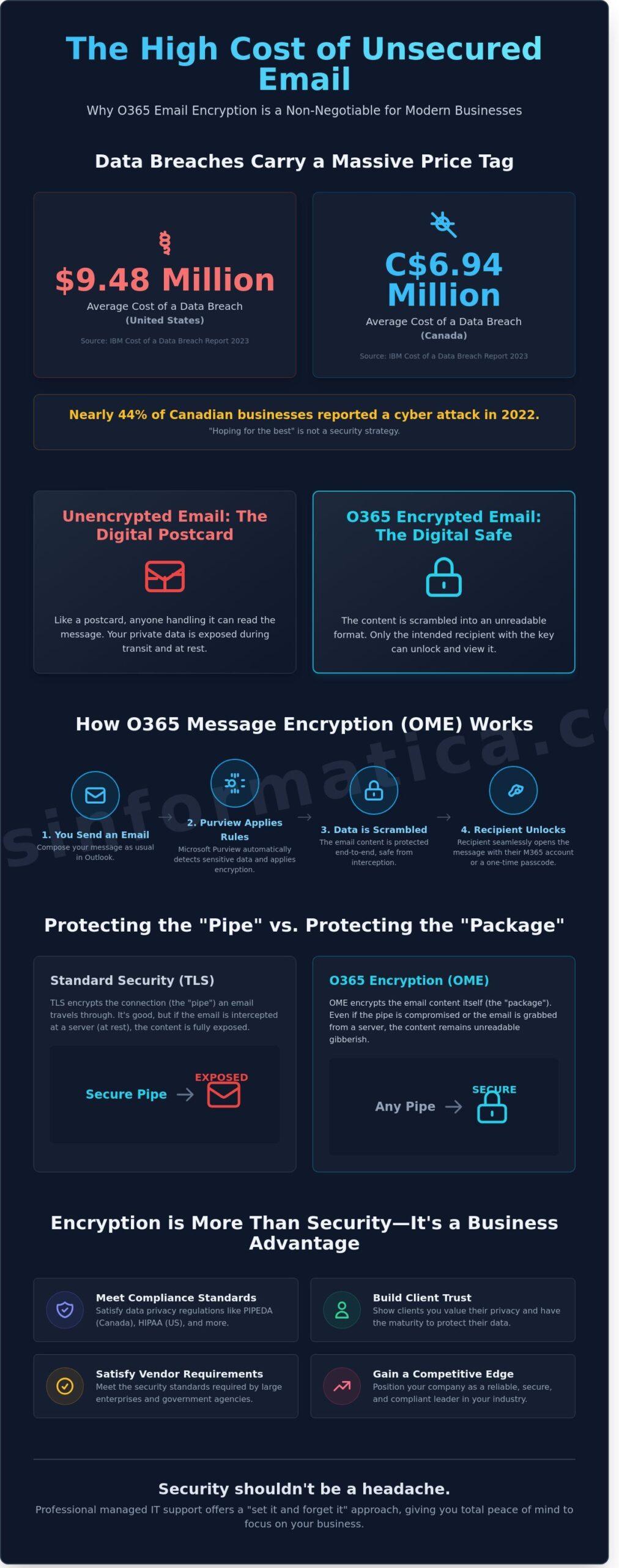O365 Email Encryption: A Business Guide for Firms in Toronto, Calgary, and Across Canada - Infographic