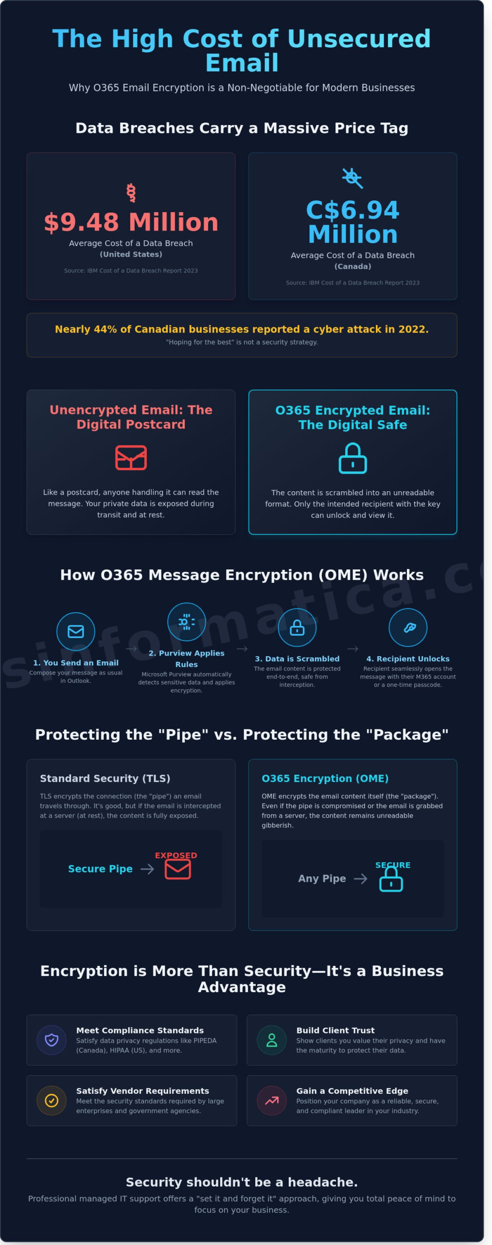 O365 Email Encryption: A Business Guide for Firms in Toronto, Calgary, and Across Canada - Infographic