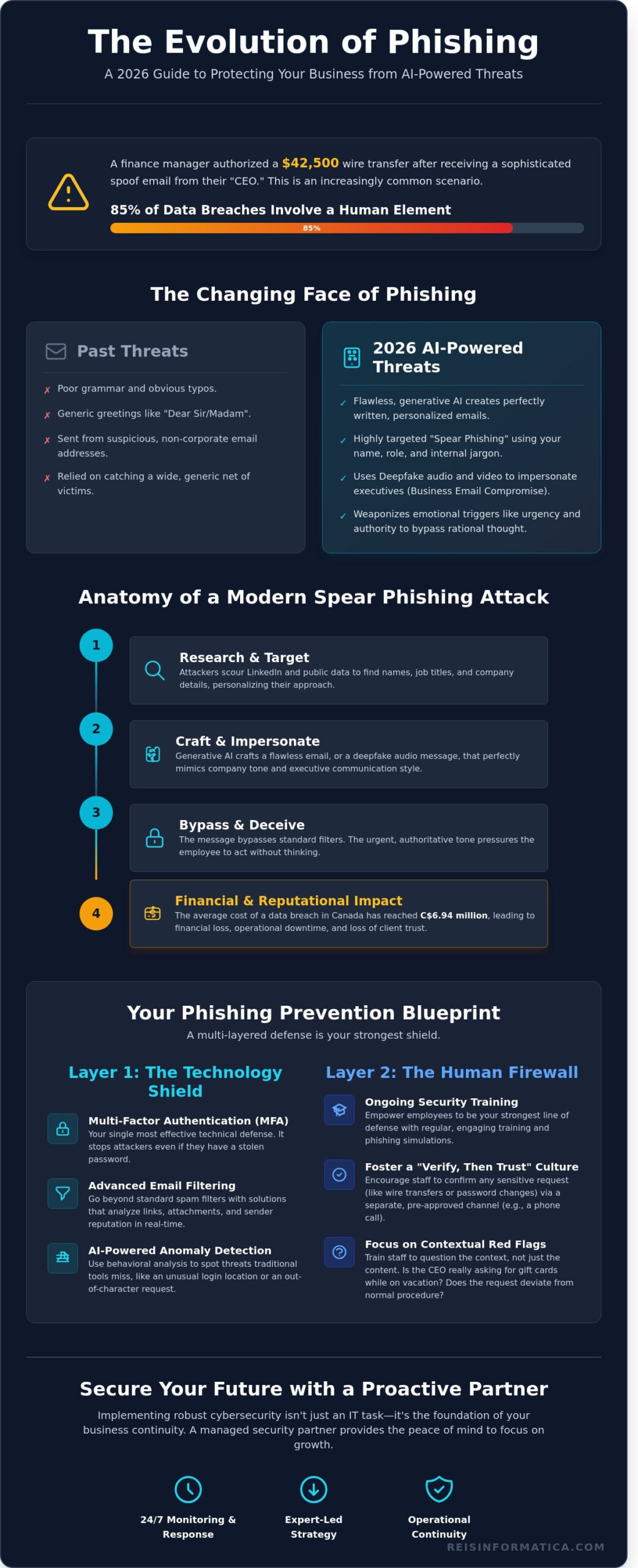 Phishing Prevention Best Practices for Businesses in Toronto, Calgary, and Across Canada (2026) - Infographic