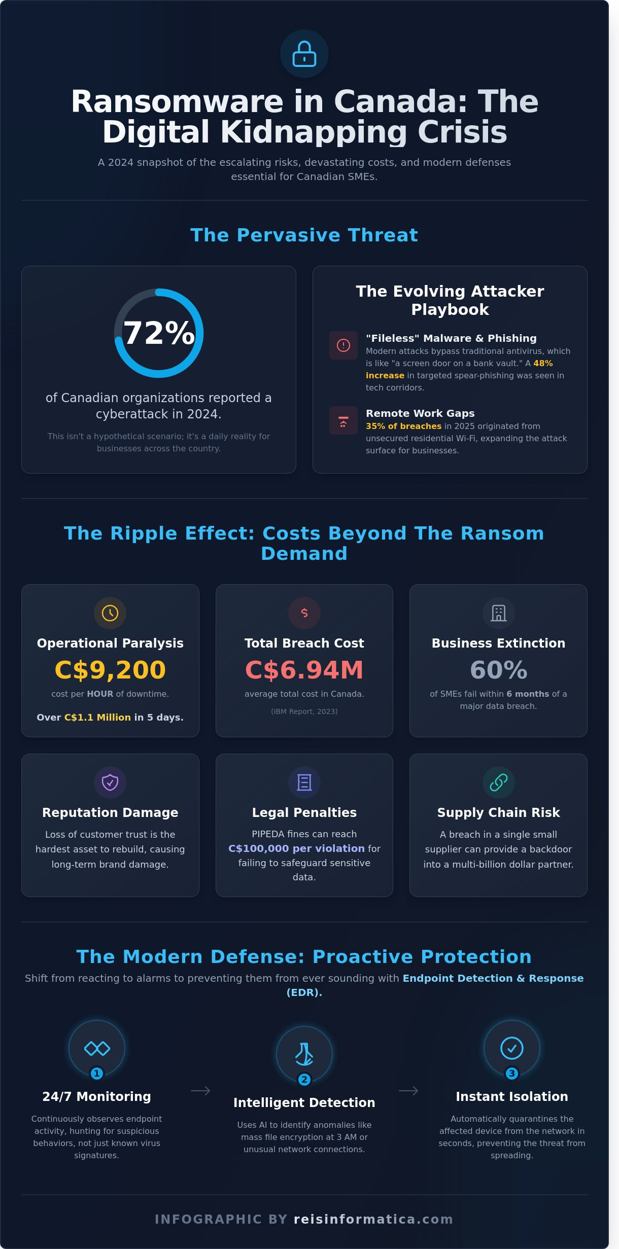 Ransomware Protection Services: Securing Businesses in Toronto, Calgary, and Across Canada - Infographic