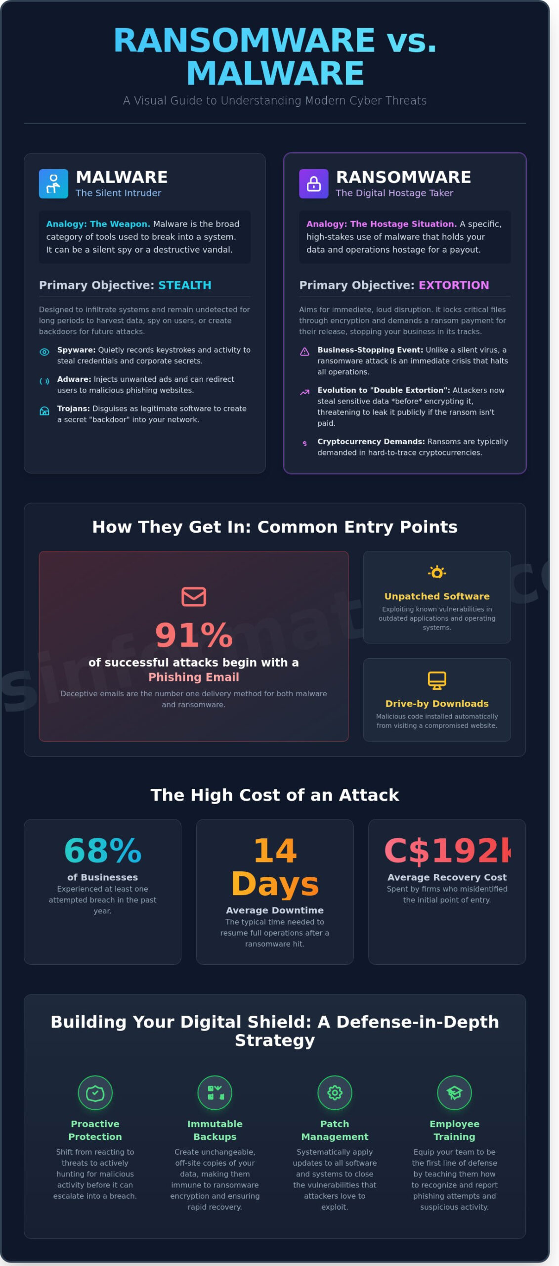 Ransomware vs. Malware: A 2026 Security Guide for Canadian Businesses - Infographic