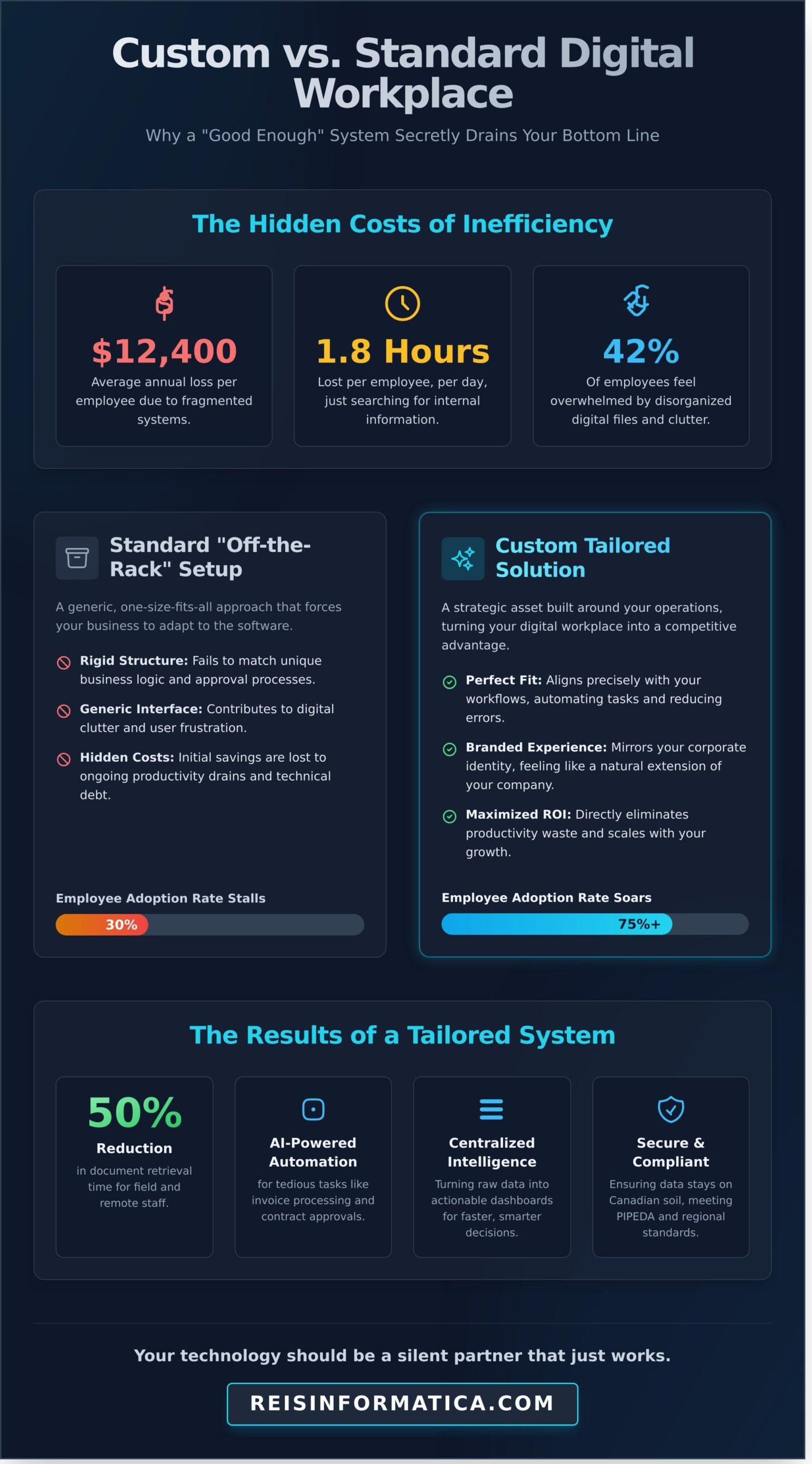 SharePoint Development Services in Toronto, Calgary, & Across Canada: A 2026 Strategic Guide - Infographic