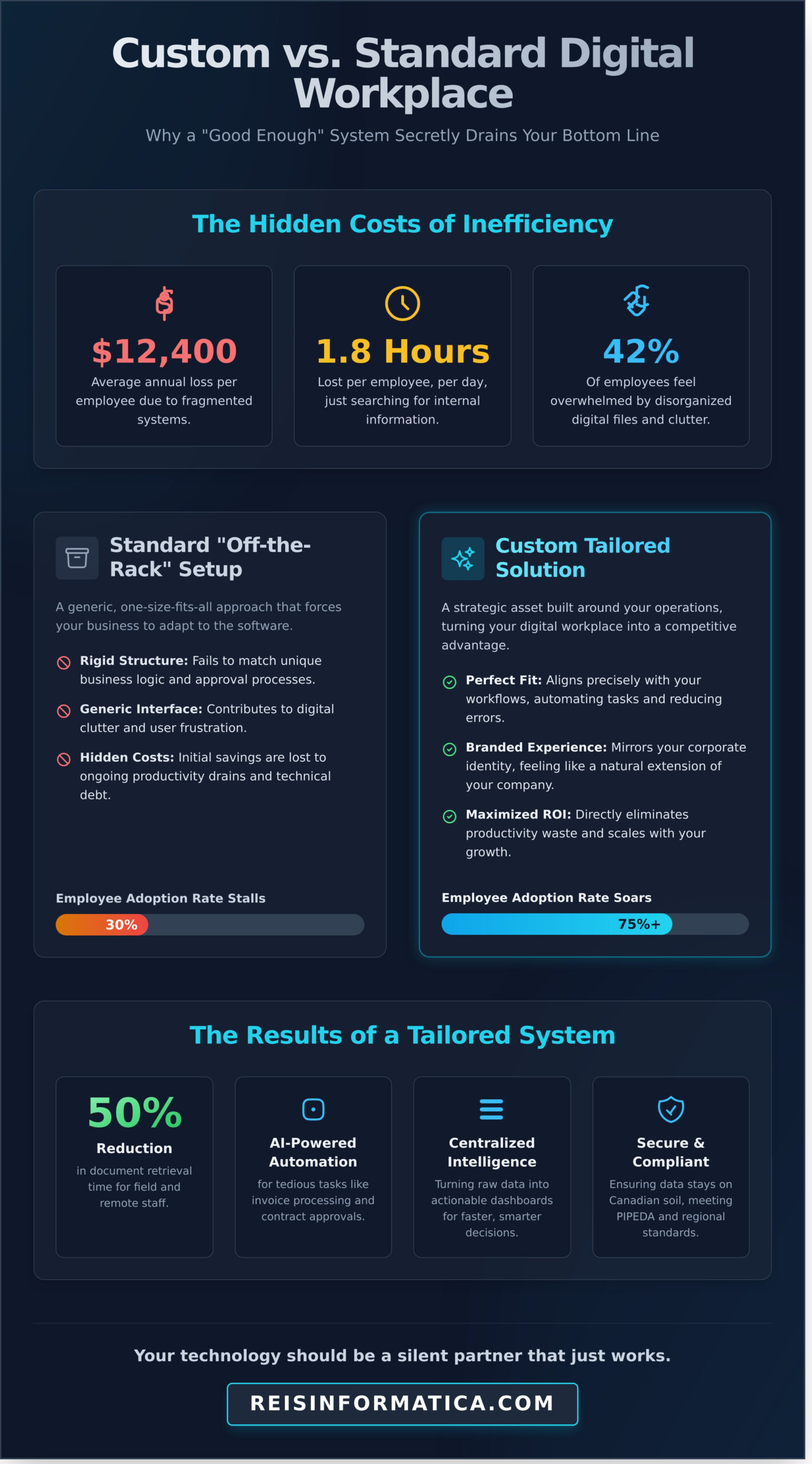 SharePoint Development Services in Toronto, Calgary, & Across Canada: A 2026 Strategic Guide - Infographic