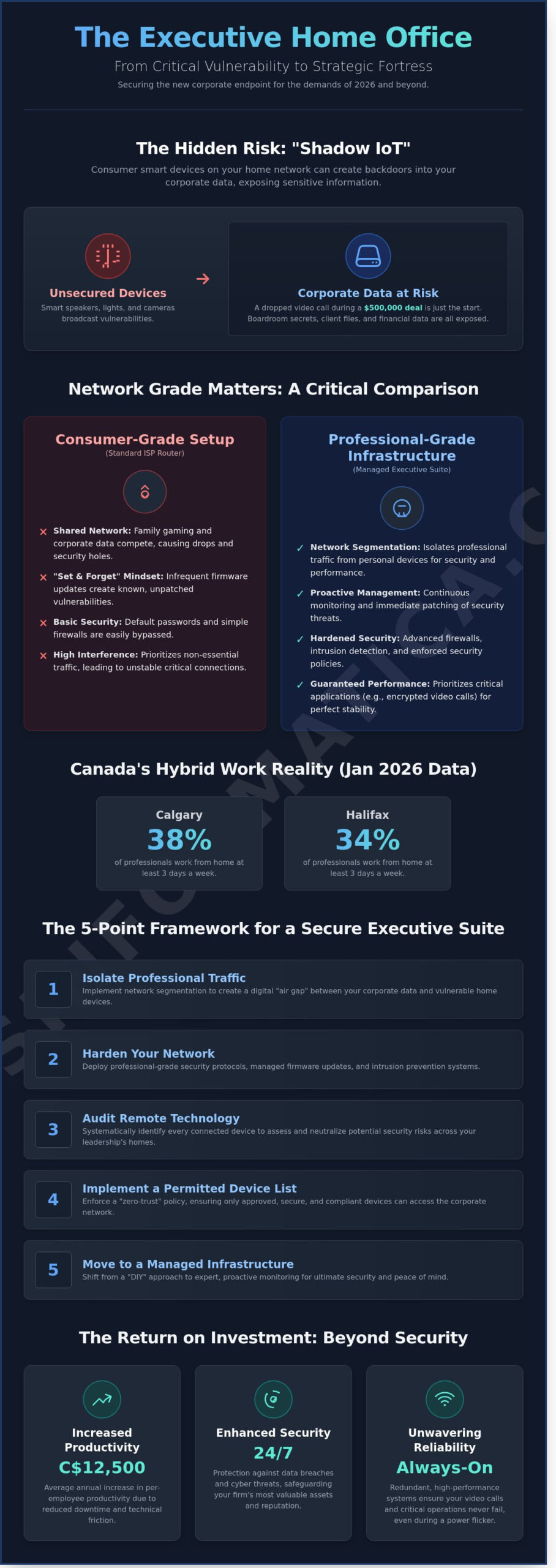 Smart Home Devices for Executives in Kitchener, Toronto, & Calgary: The 2026 Secure Remote Work Guide - Infographic