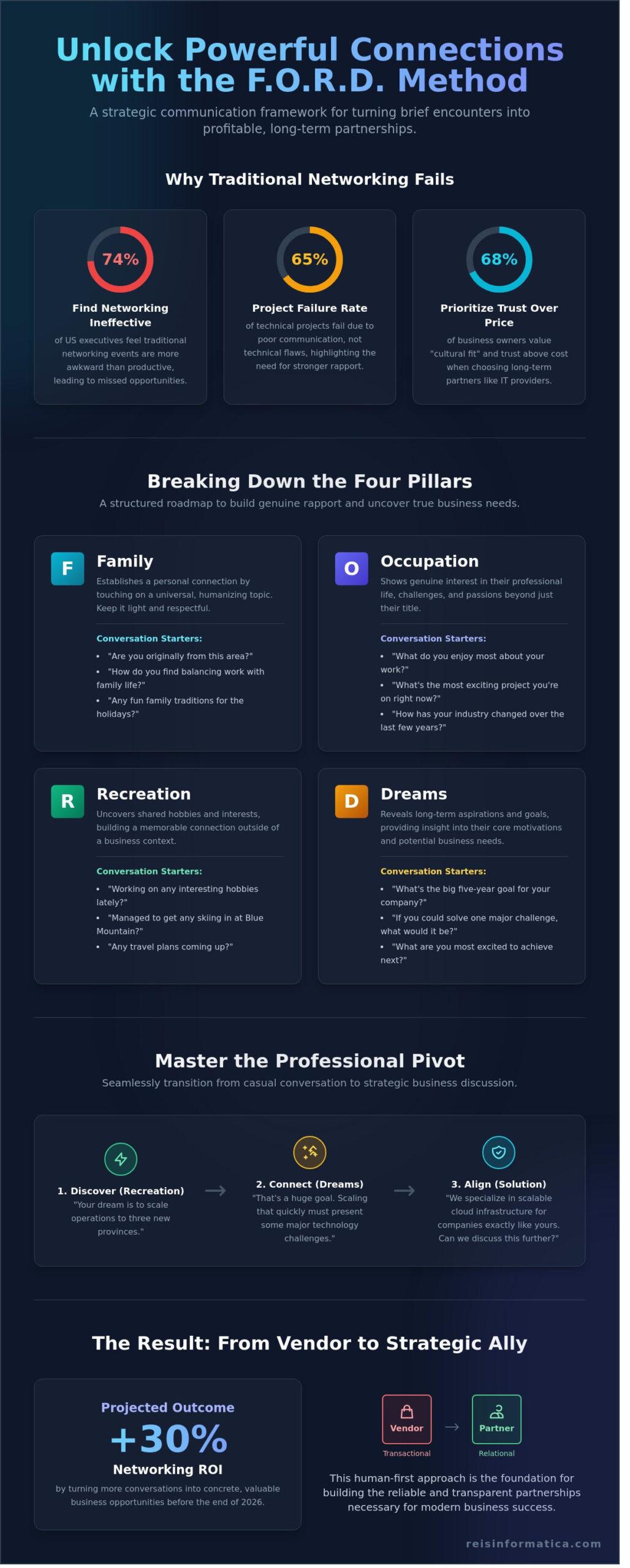 The FORD Method: Mastering Business Networking in Kitchener, Toronto, and Beyond (2026 Guide) - Infographic