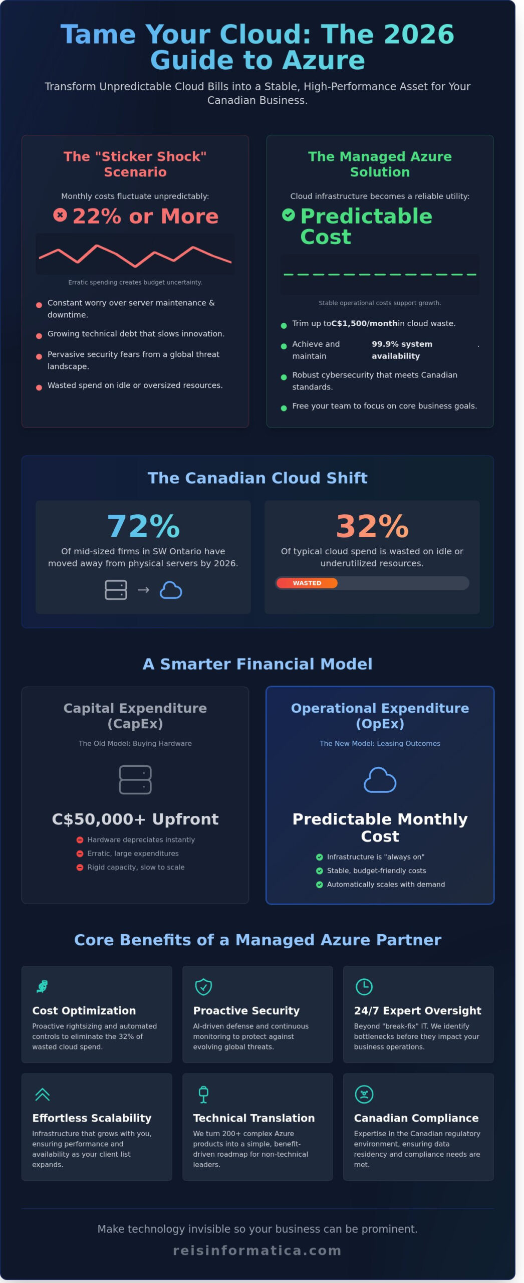 Azure Cloud Management Services in Kitchener, Waterloo & Mississauga: 2026 Buying Guide