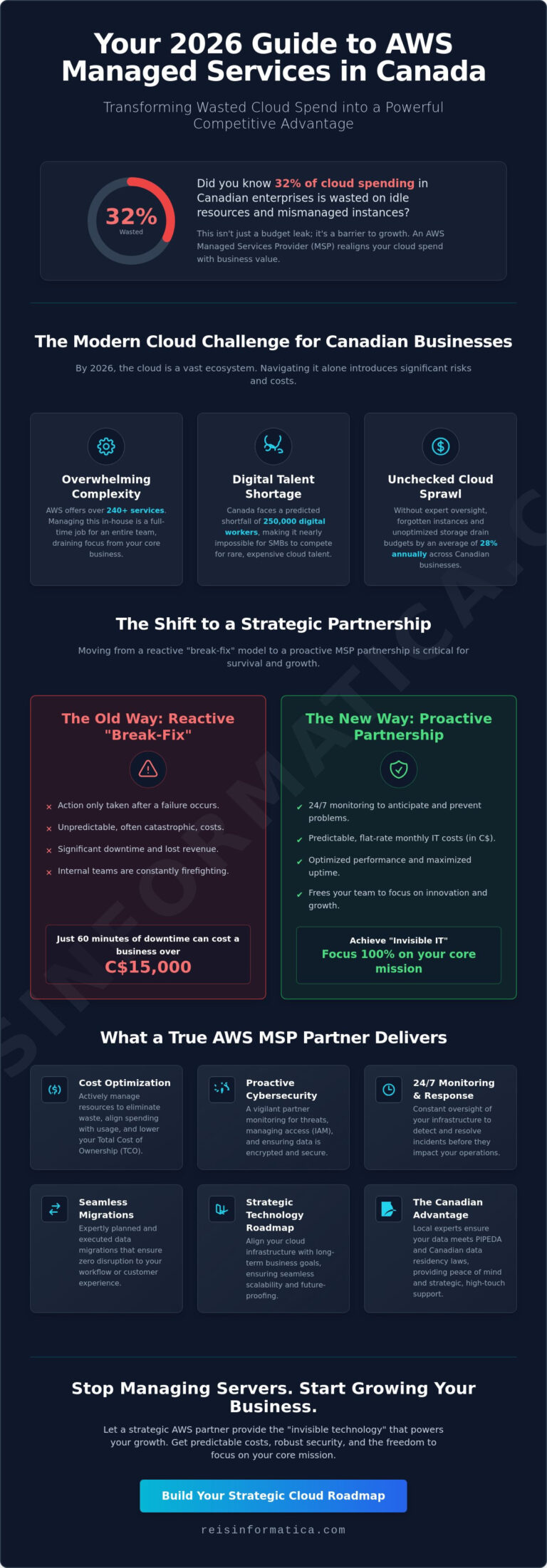 Choosing the Best AWS Managed Services Provider in Canada