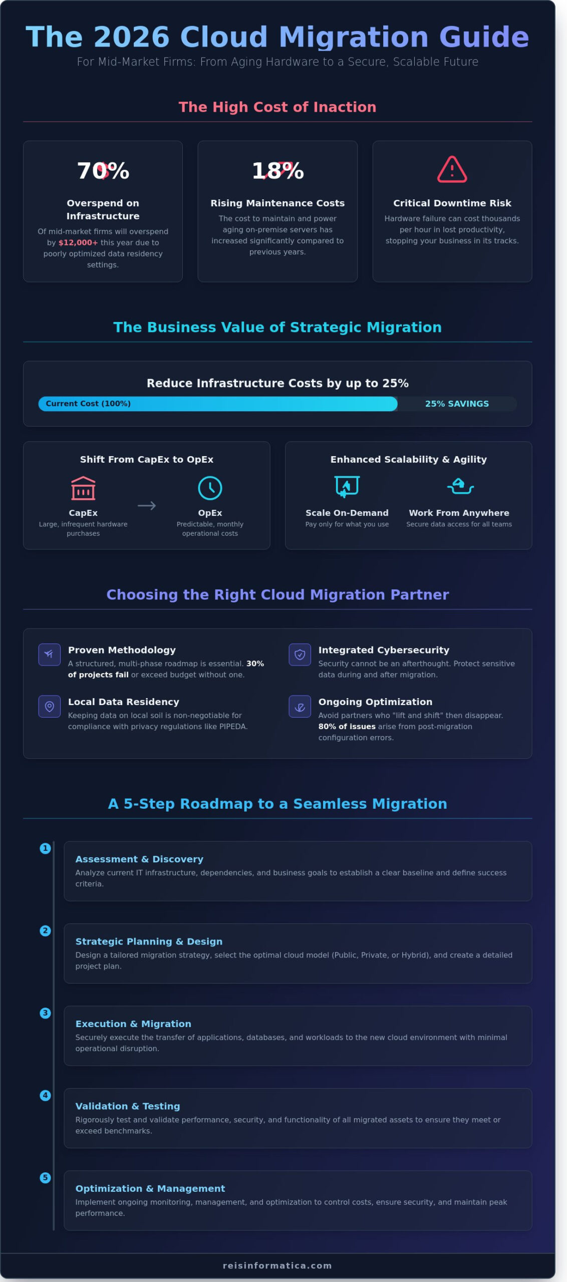 Cloud Migration Services in Toronto, Kitchener & Beyond: A 2026 Business Leader’s Buying Guide - Infographic