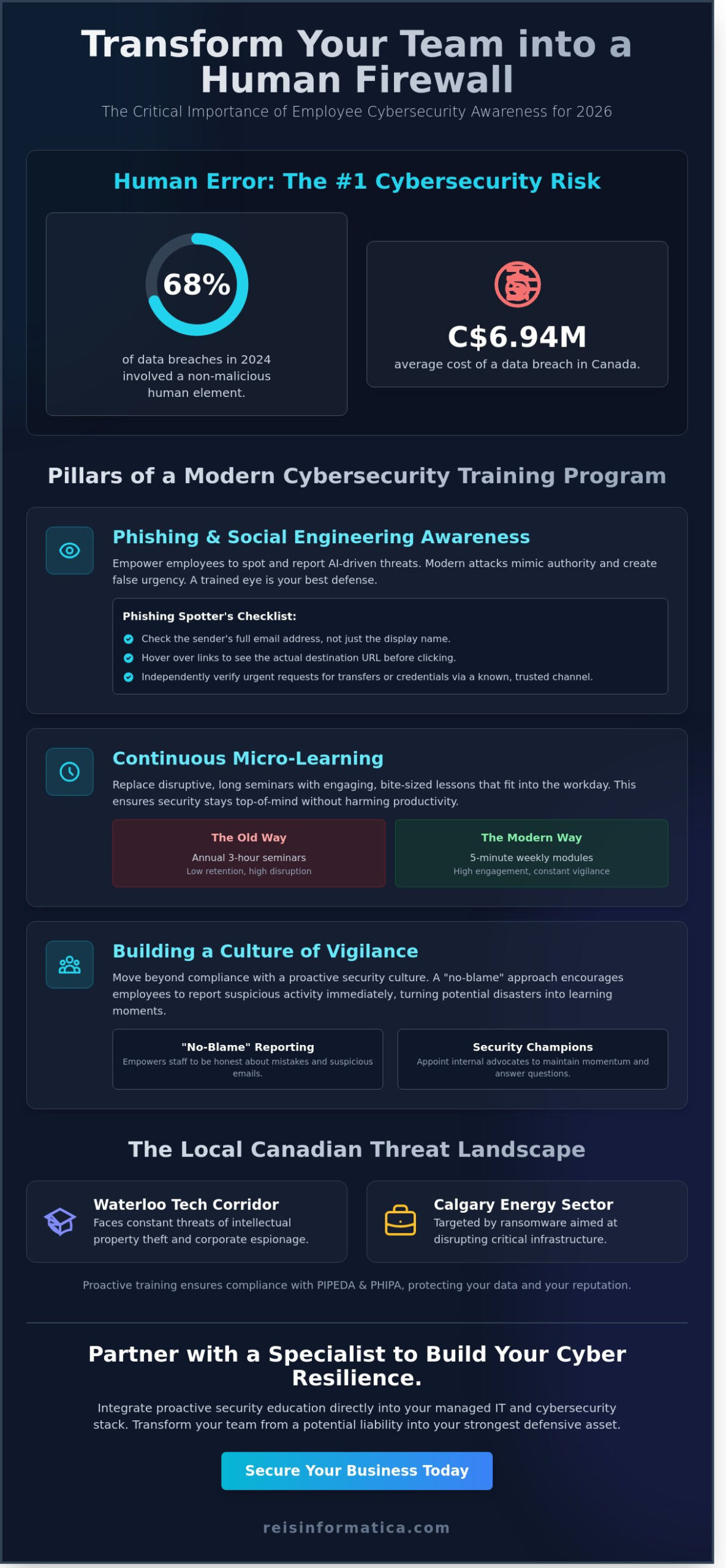 Employee Cybersecurity Awareness Training for Businesses in Kitchener, Waterloo, and Beyond (2026)