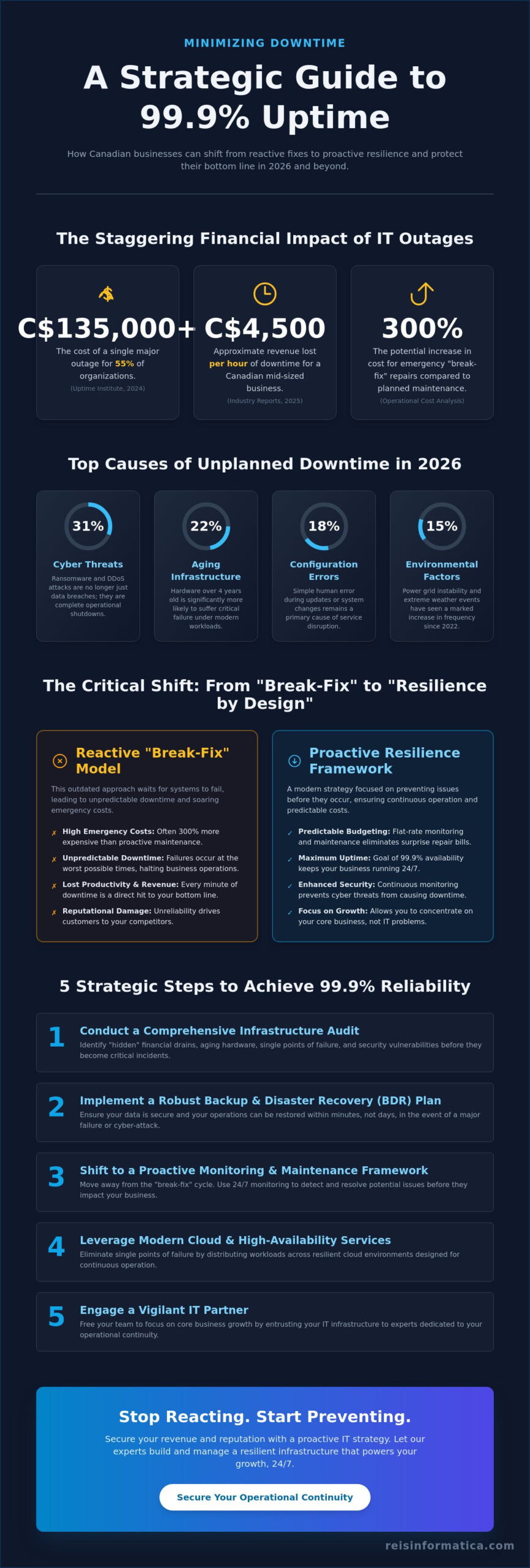 How to Reduce IT Downtime: A 2026 Guide for Businesses in Kitchener, Waterloo, and Across Canada
