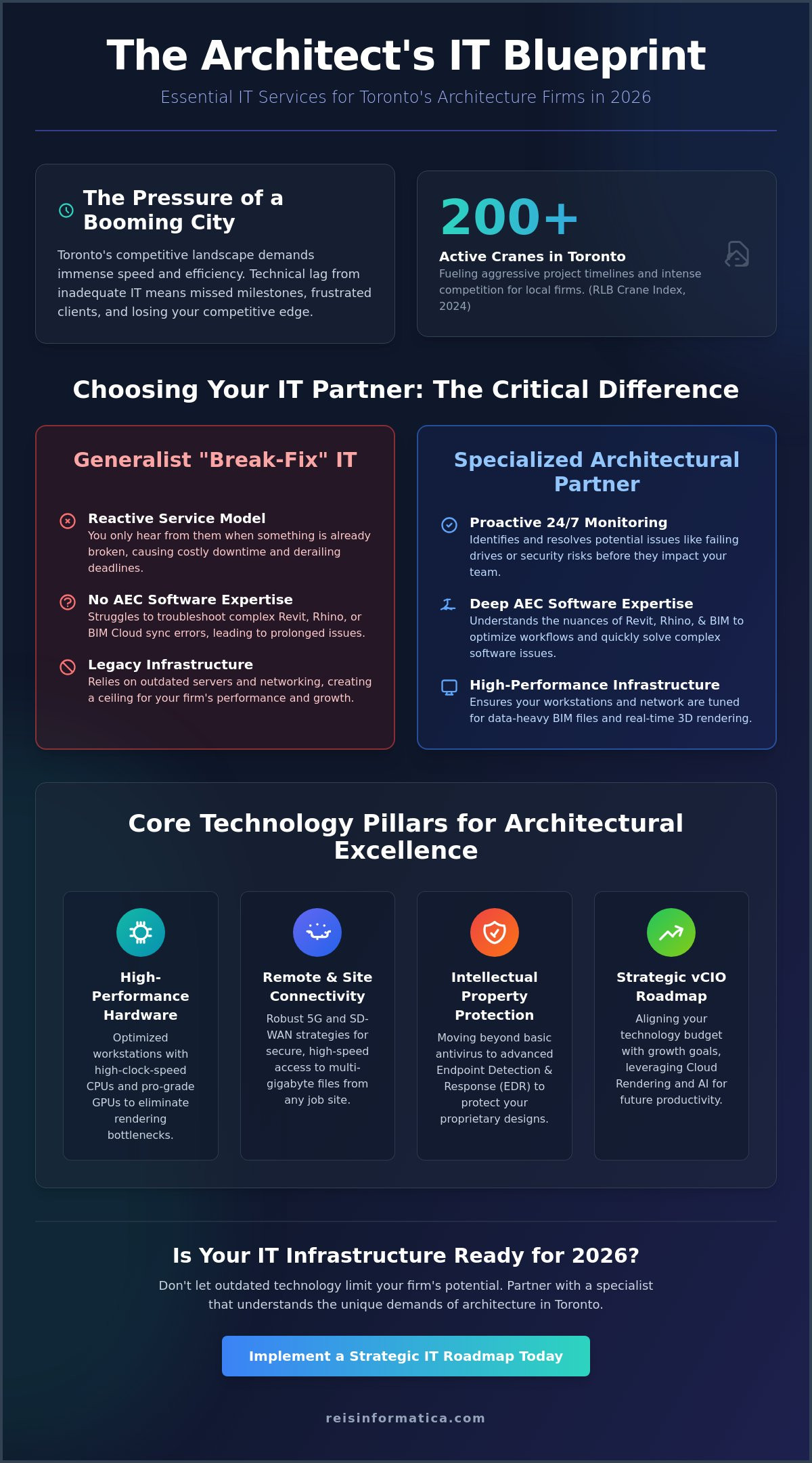IT Services for Architecture Firms in Toronto: The 2026 Buying Guide