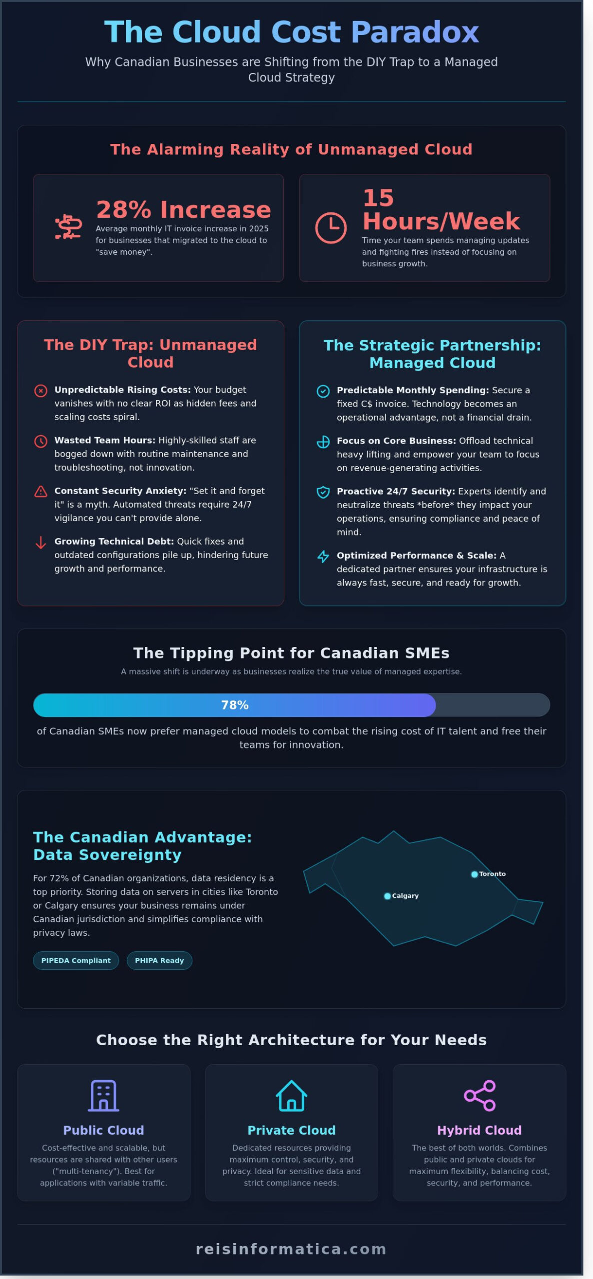 Managed Cloud Infrastructure: A Buying Guide for Canadian Businesses in 2026 - Infographic
